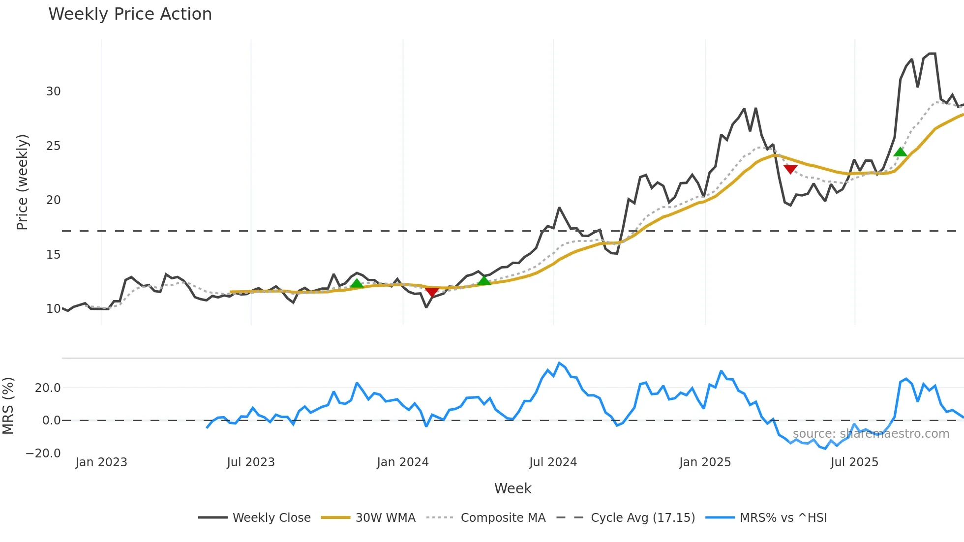 300433 weekly Price Action chart, closing 2025-11-10