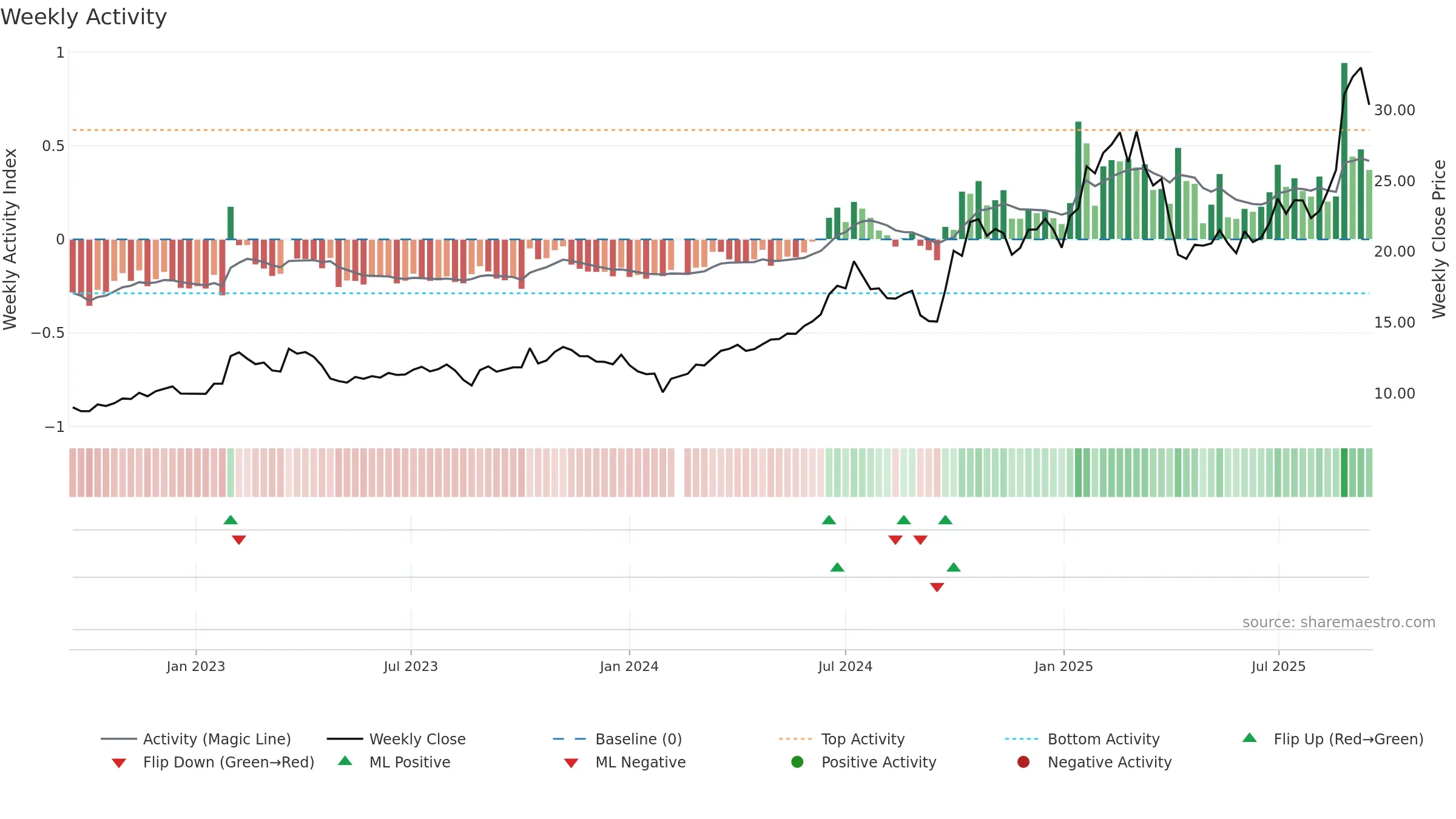 300433 weekly Activity chart, closing 2025-09-15.