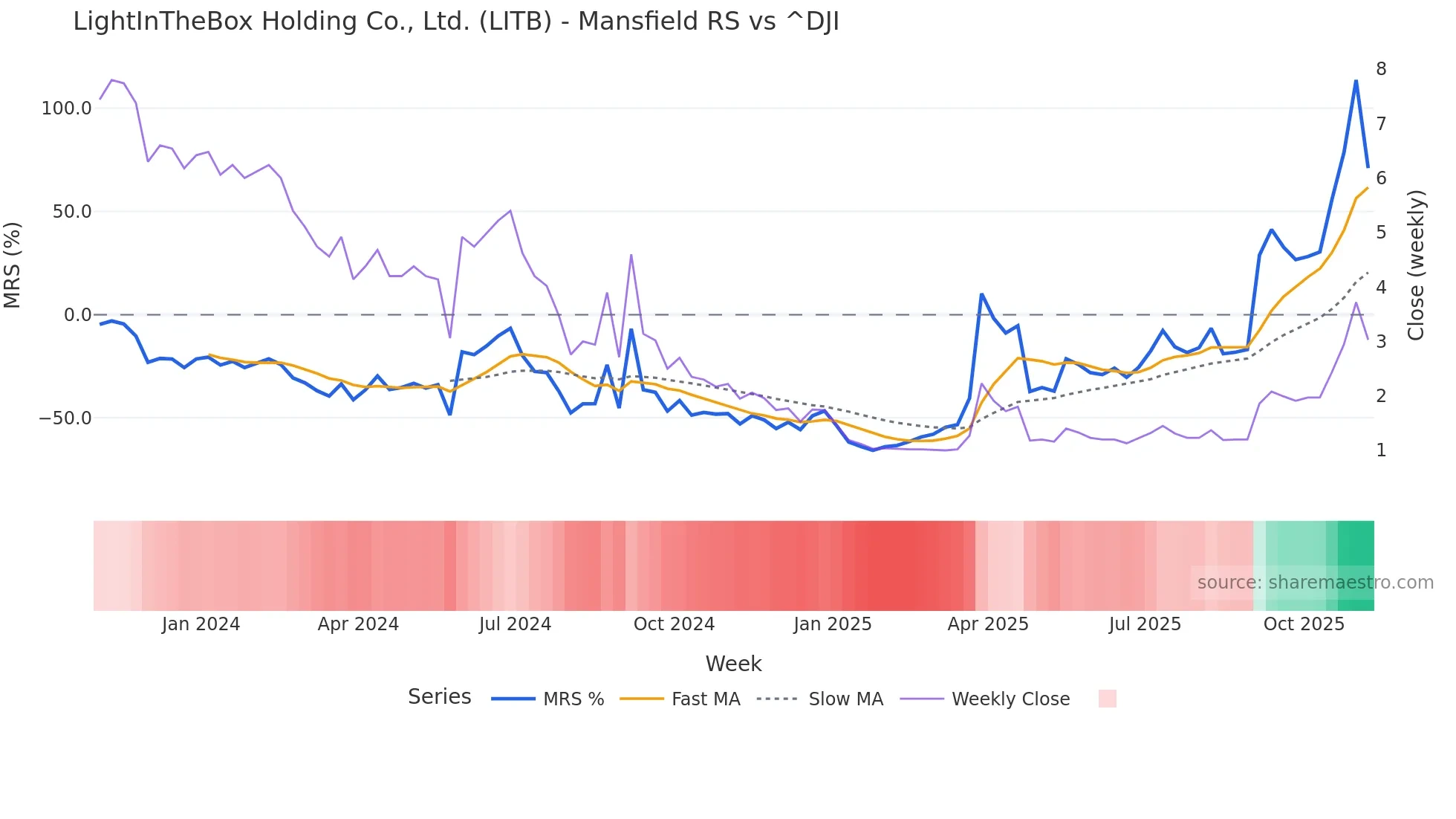 LITB Mansfield Relative Strength chart