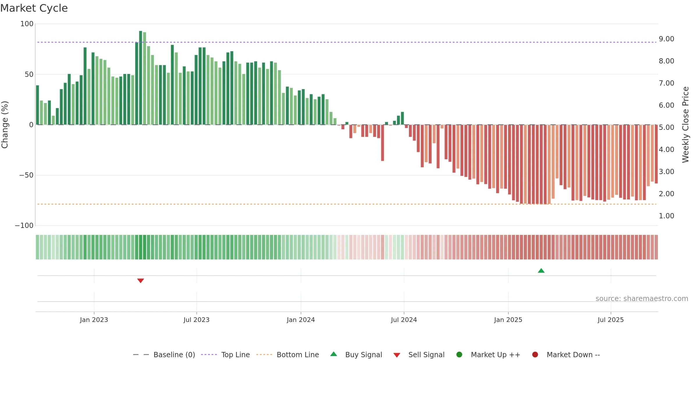 LITB weekly Market Cycle chart, closing 2025-09-19.