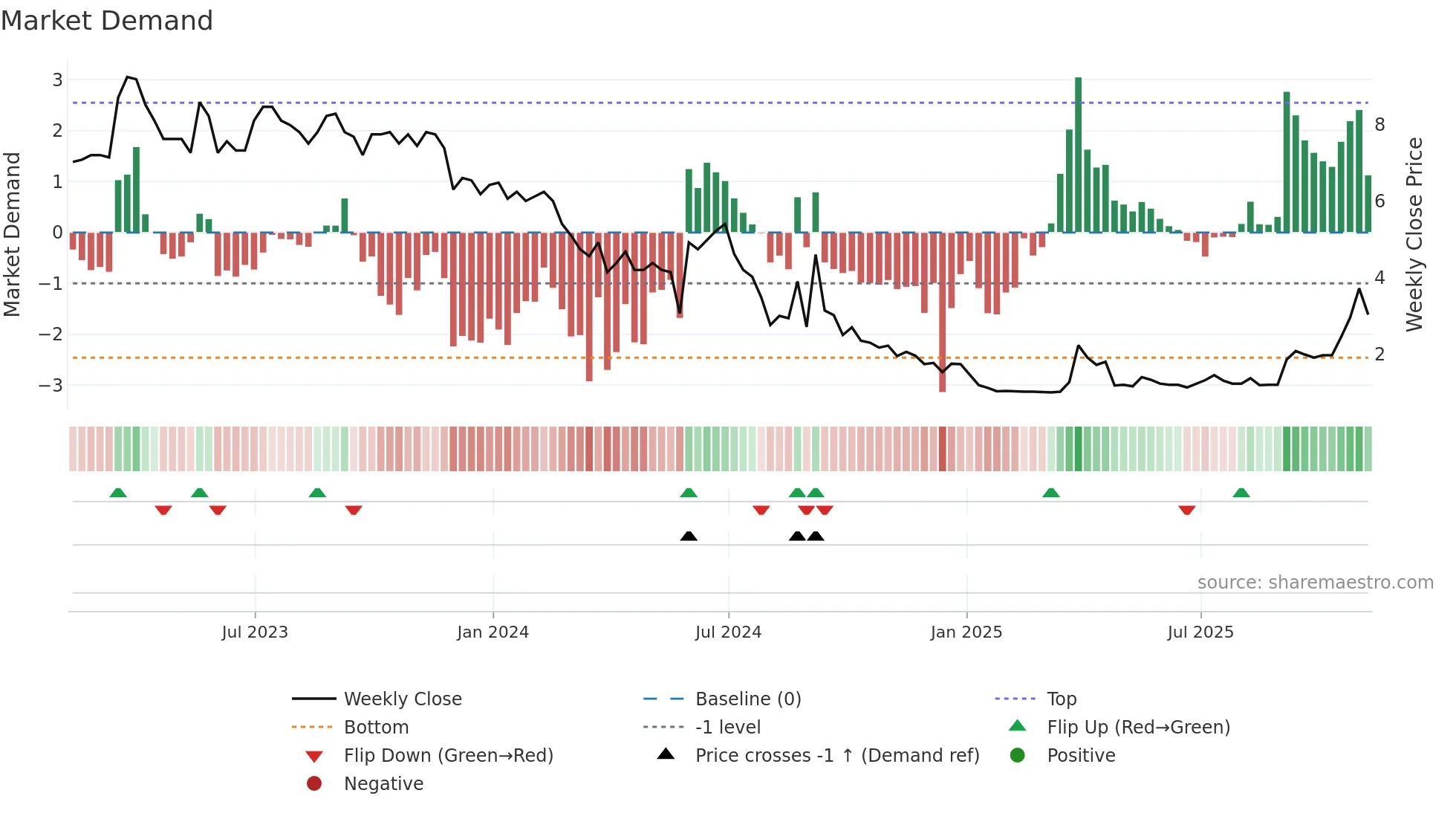 LITB weekly Market Demand chart