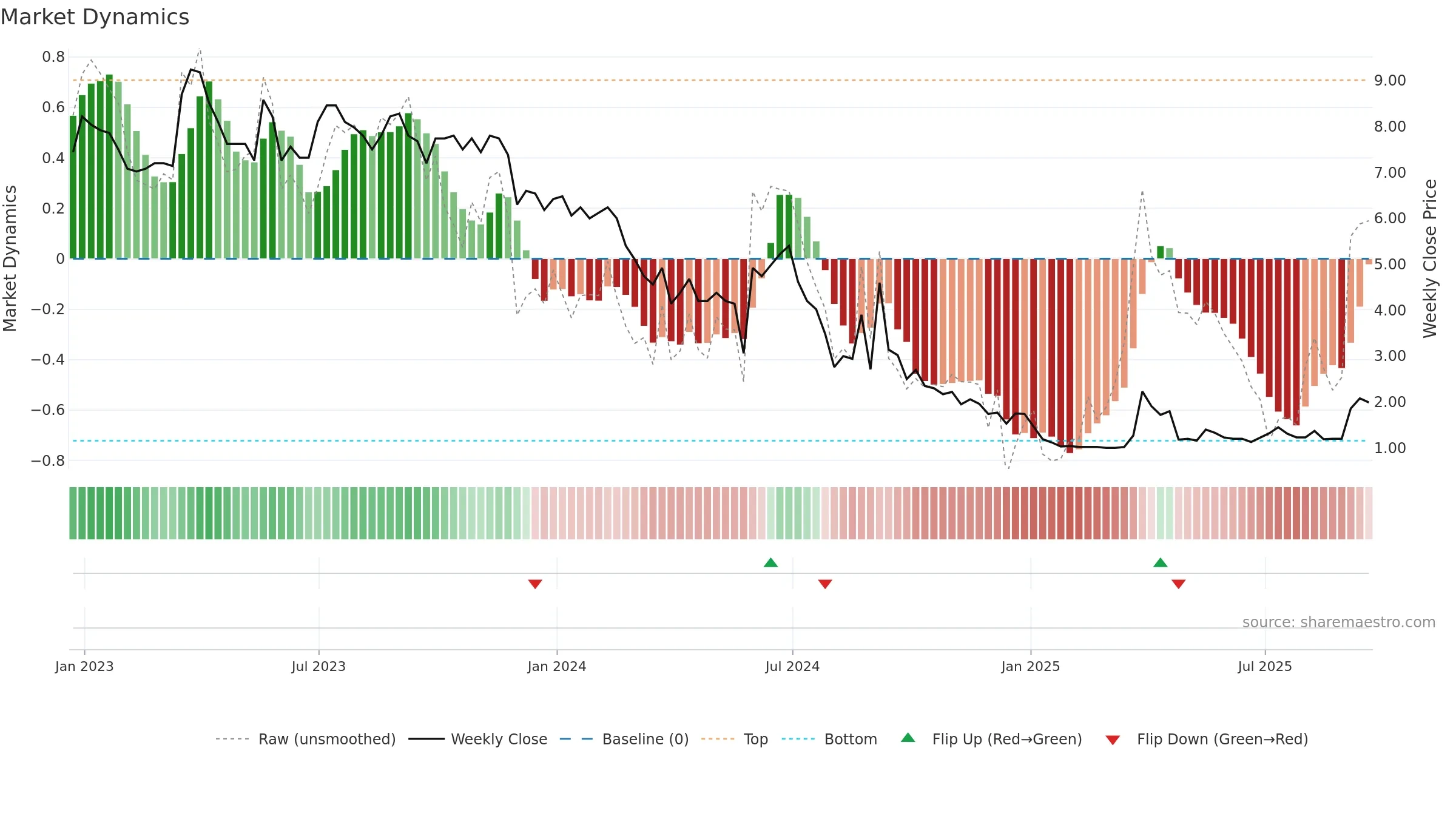 LITB weekly Market Dynamics chart, closing 2025-09-19.
