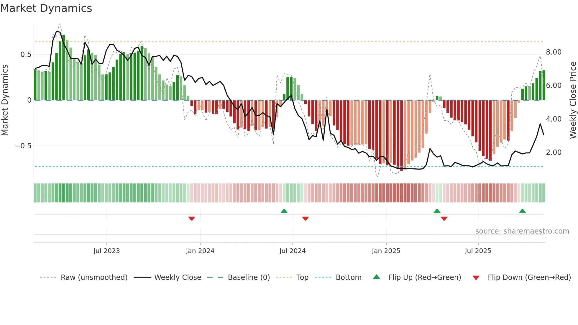 LITB weekly Market Dynamics chart