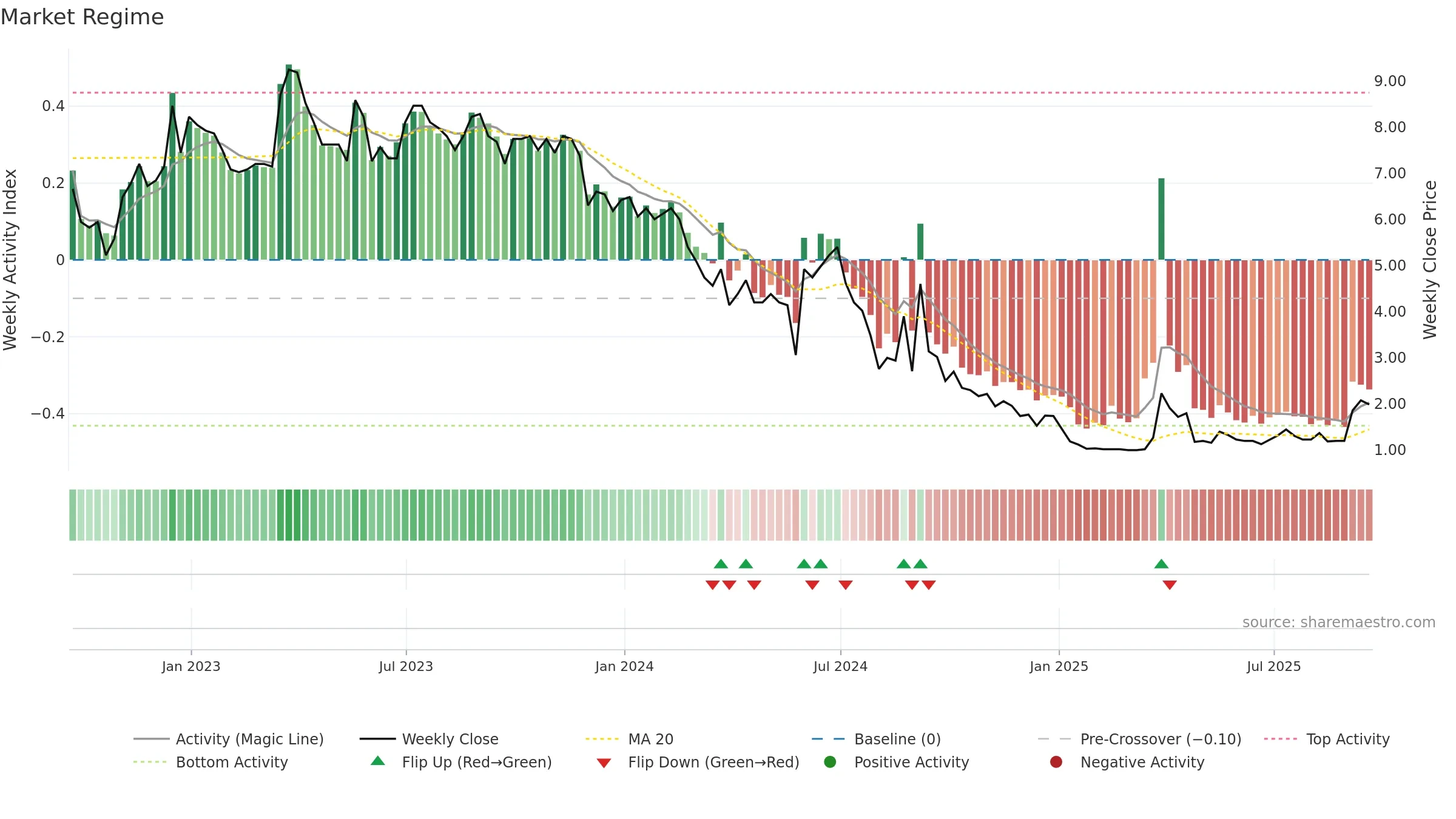 LITB weekly Market Snapshot chart, closing 2025-09-19.