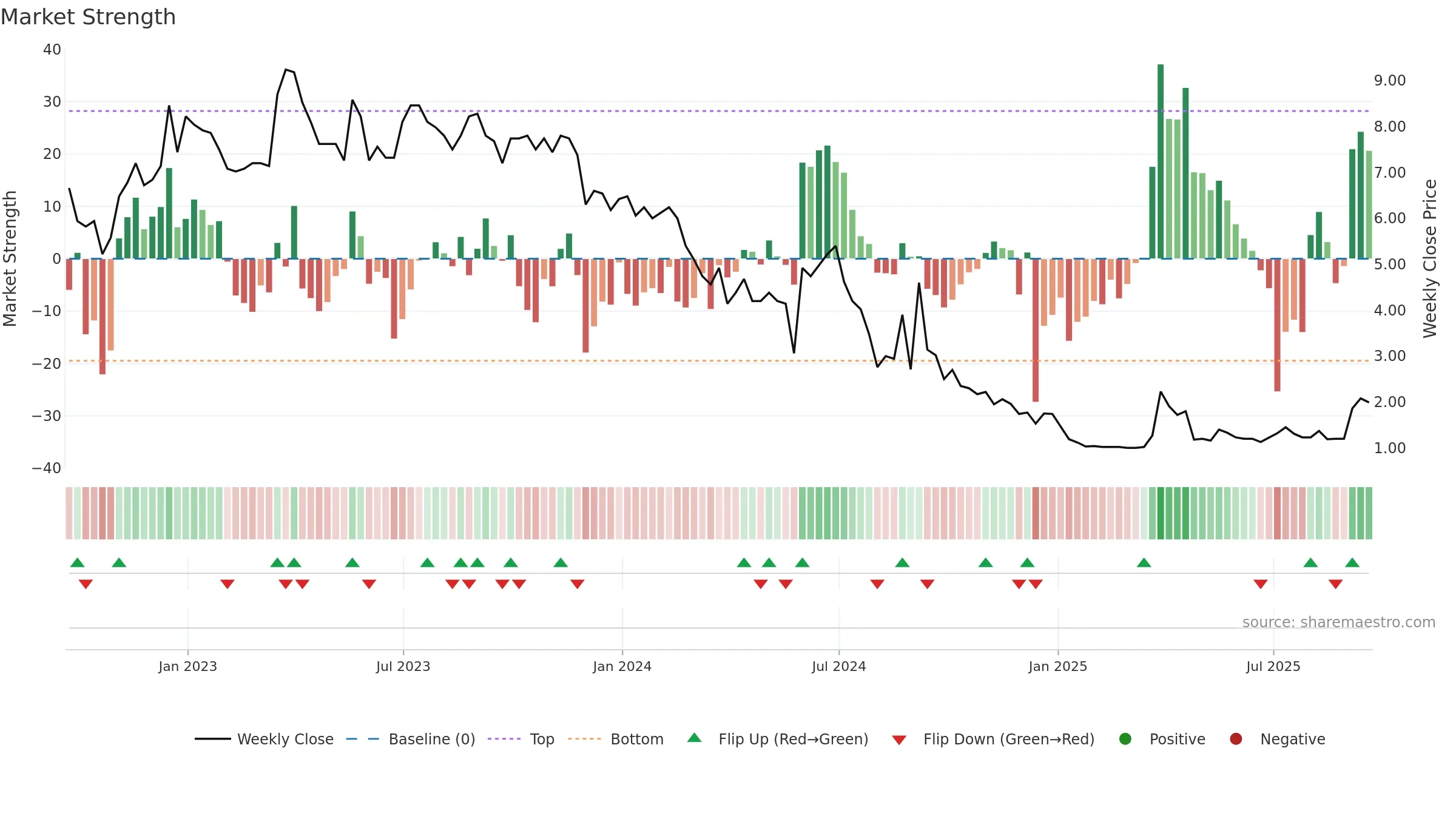 LITB weekly Market Strength chart, closing 2025-09-19.