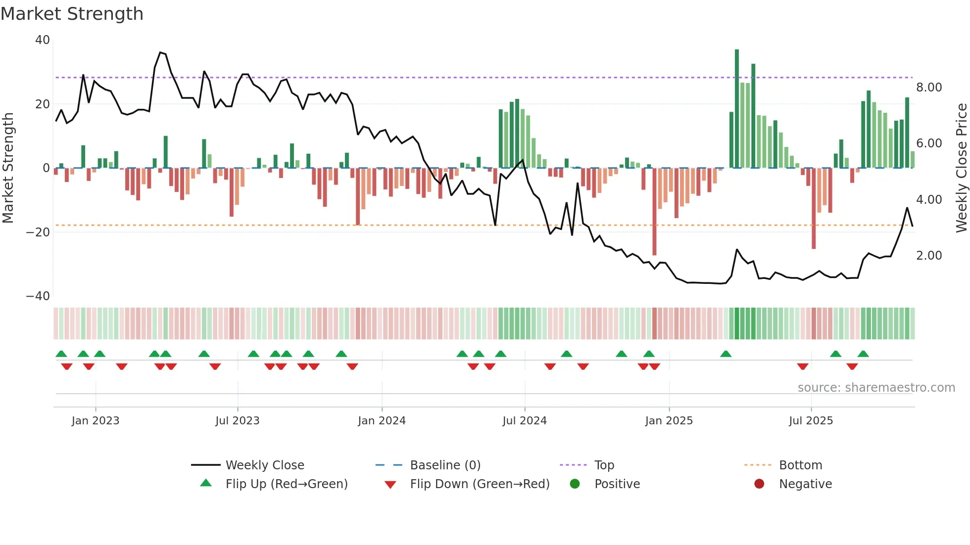 LITB weekly Market Strength chart