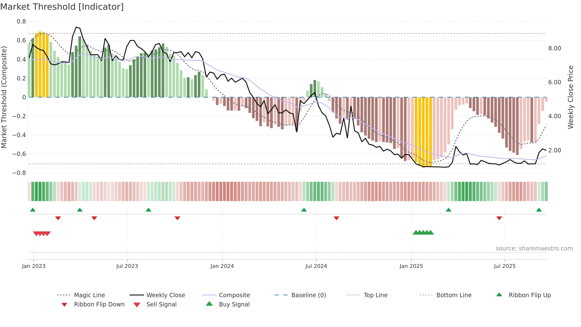 LITB weekly Market Threshold chart, closing 2025-09-19.