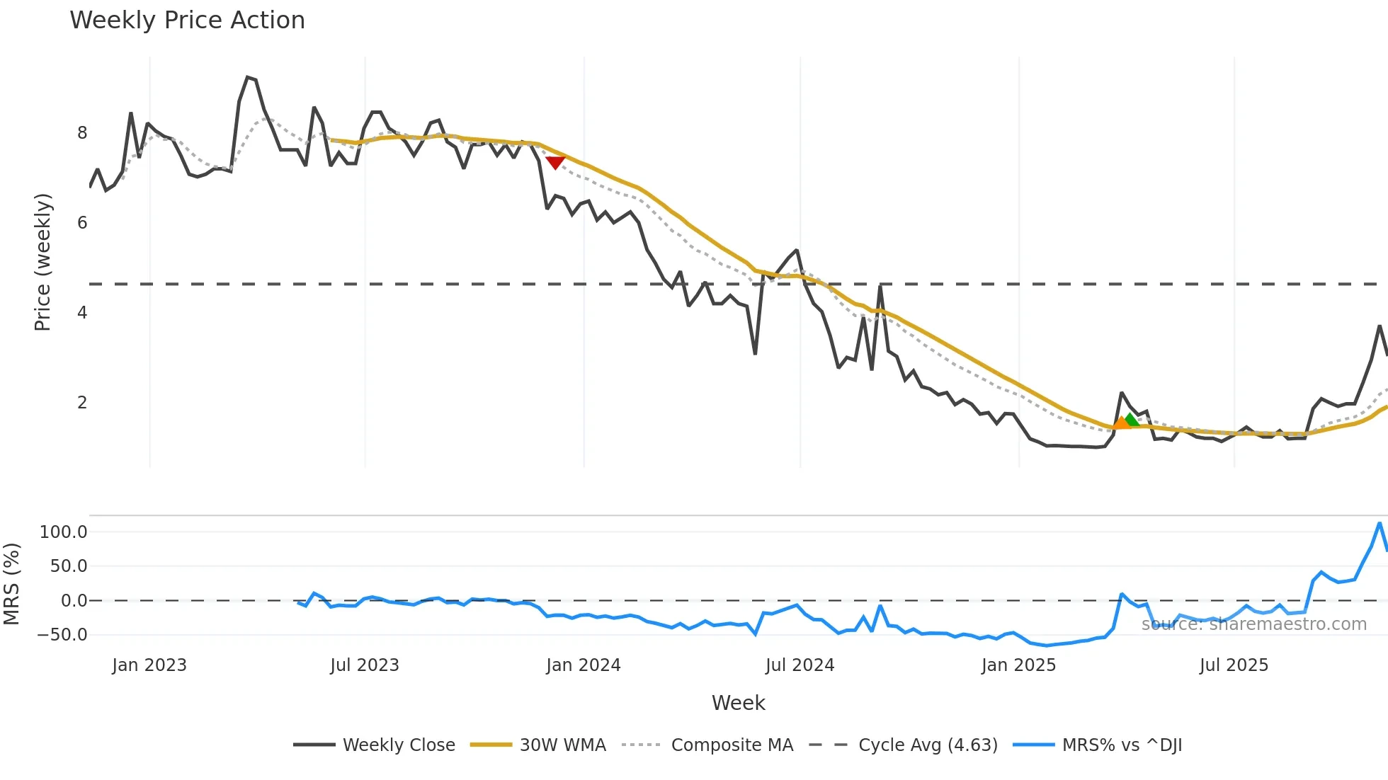 LITB weekly Price Action chart, closing 2025-11-07