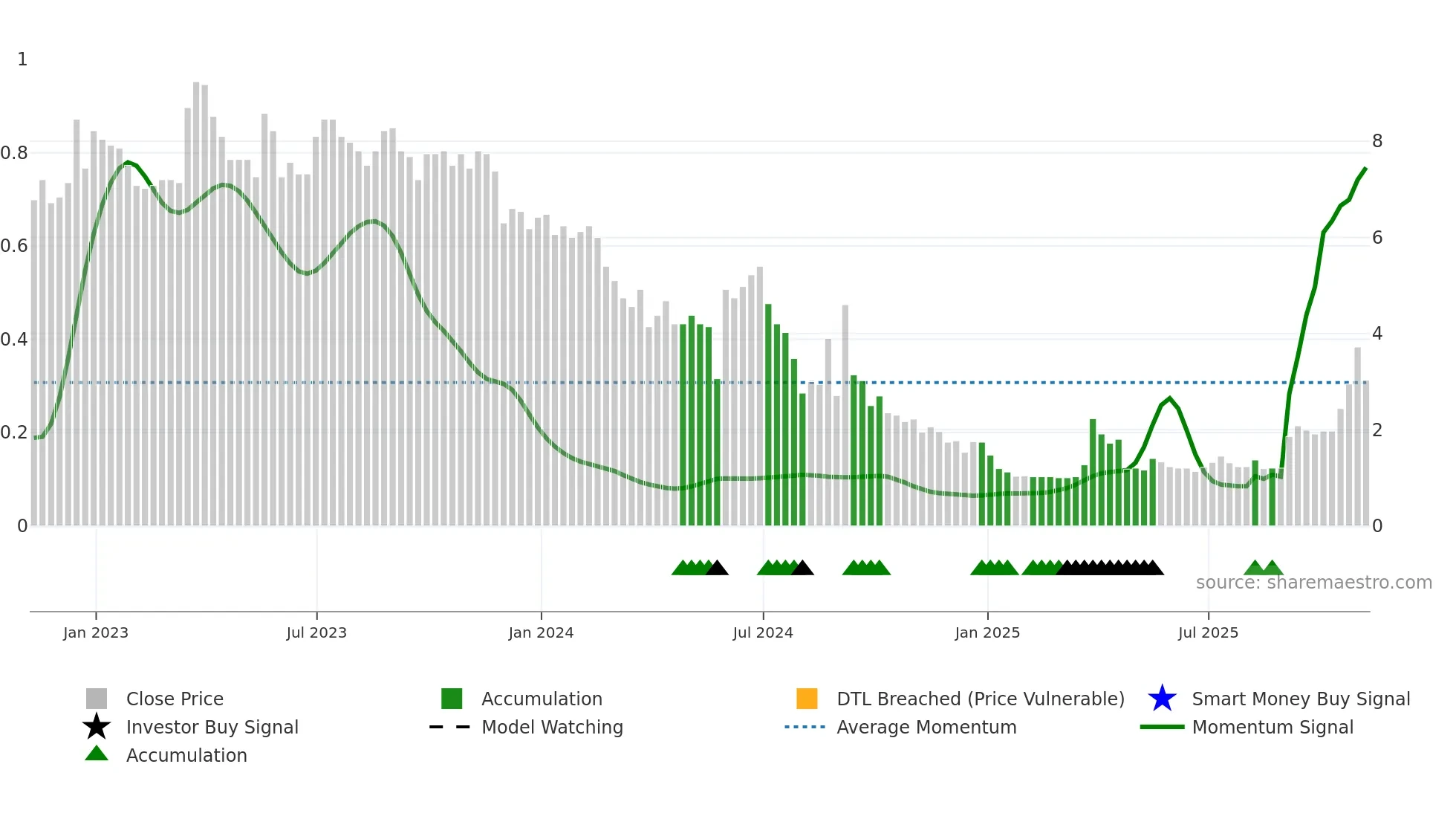 LITB weekly Smart Money chart