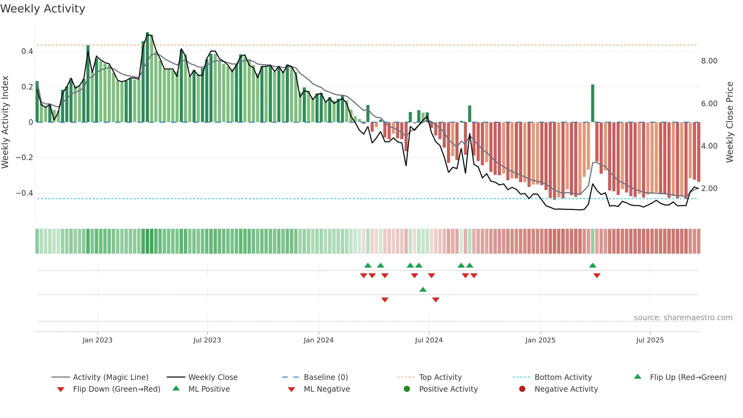 LITB weekly Activity chart, closing 2025-09-19.