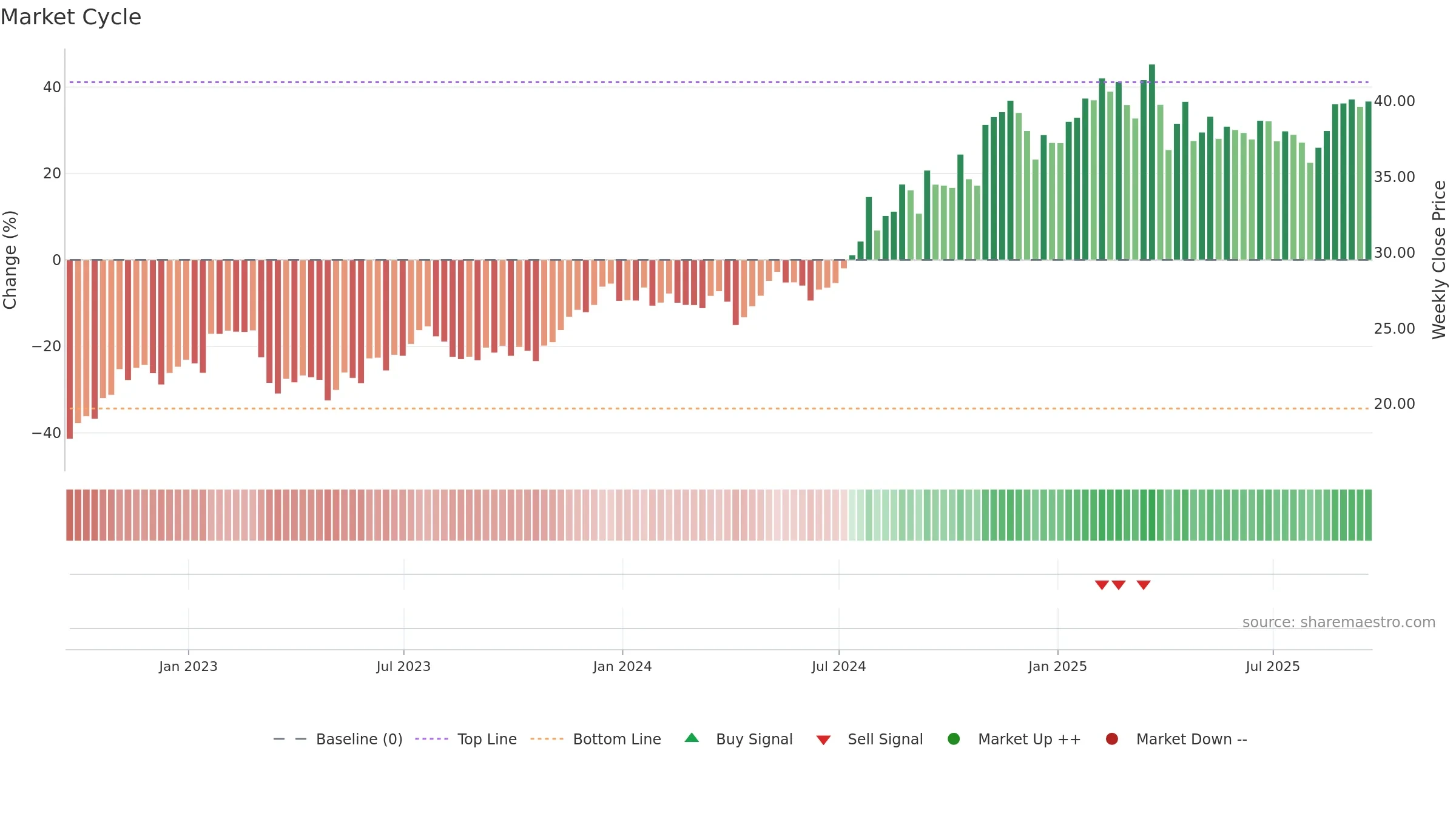 CNO weekly Market Cycle chart, closing 2025-09-19.