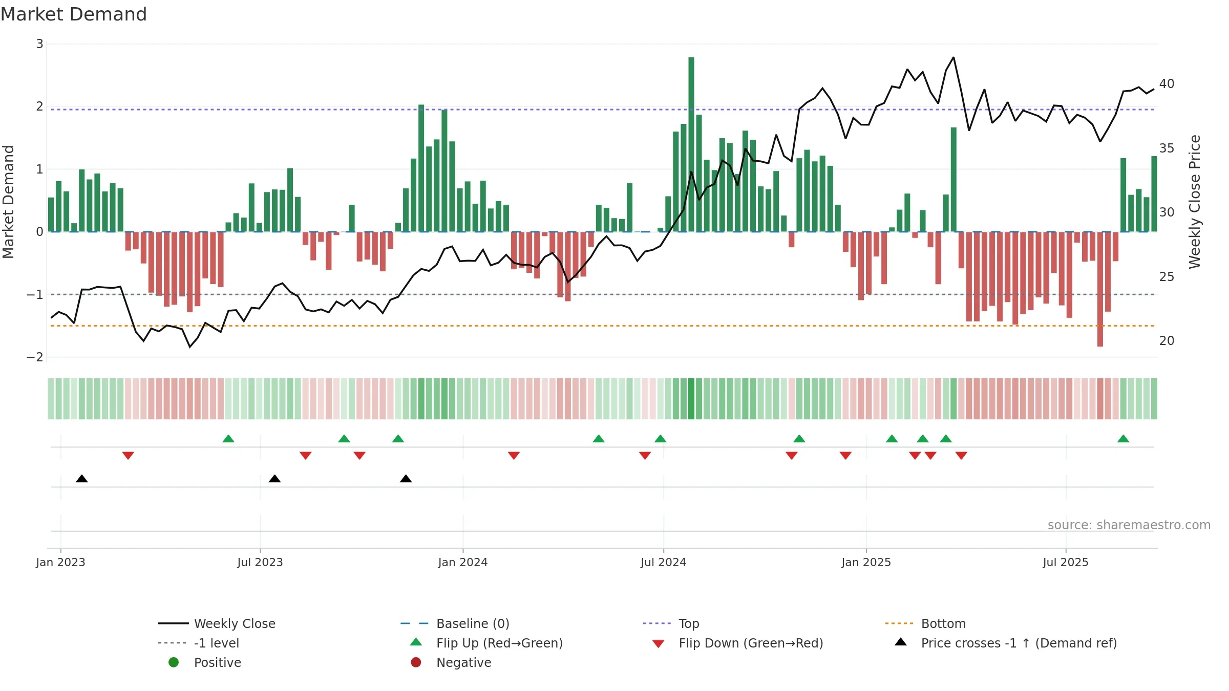 CNO weekly Market Demand chart, closing 2025-09-19.