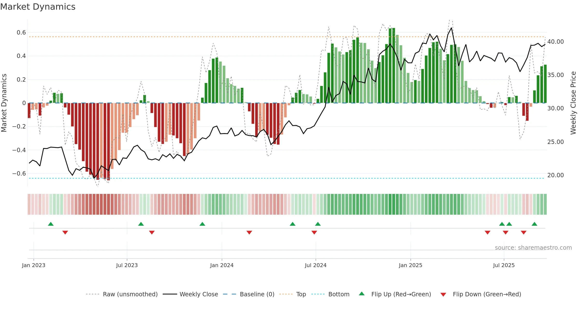 CNO weekly Market Dynamics chart, closing 2025-09-19.