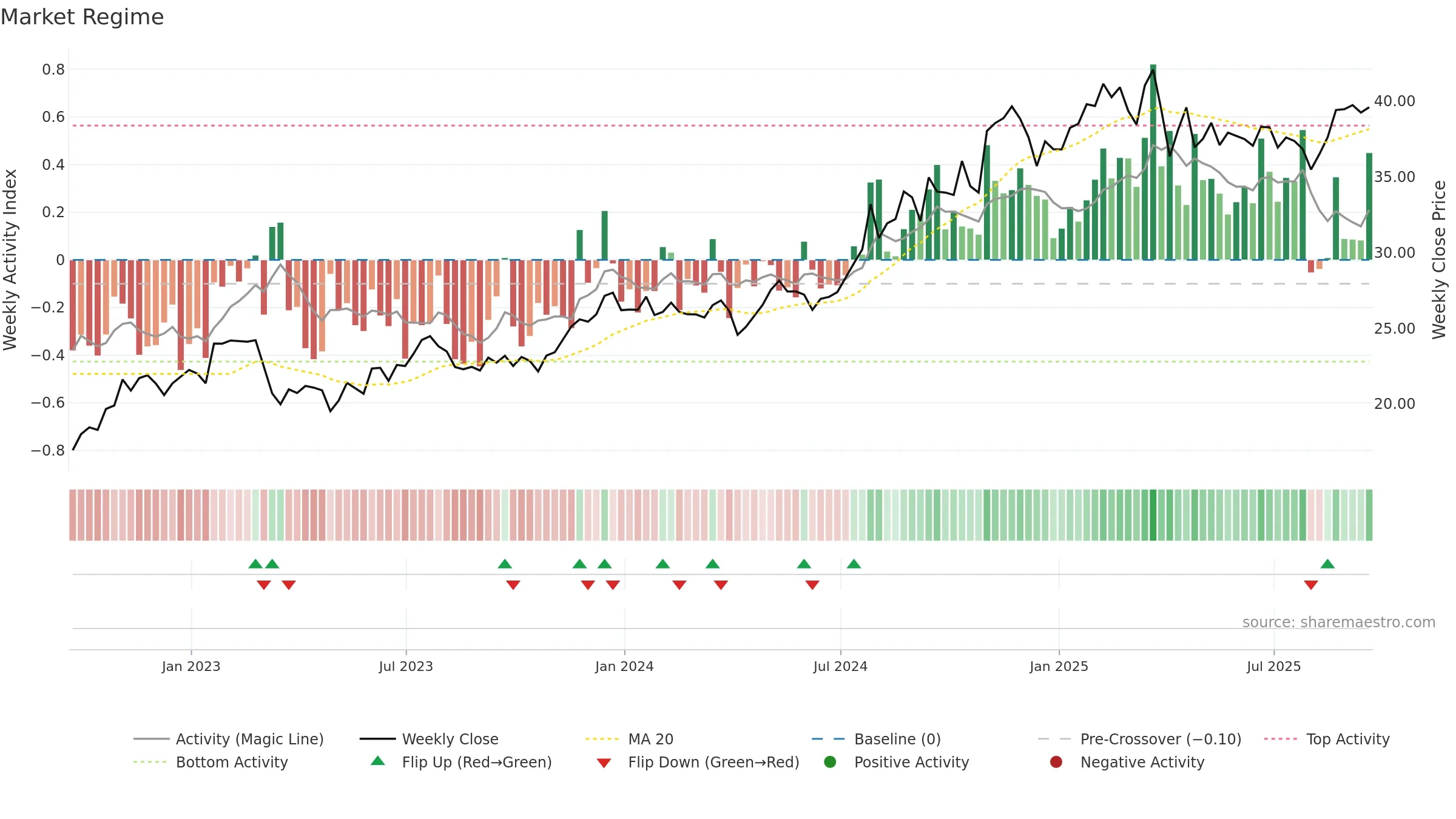CNO weekly Market Snapshot chart, closing 2025-09-19.
