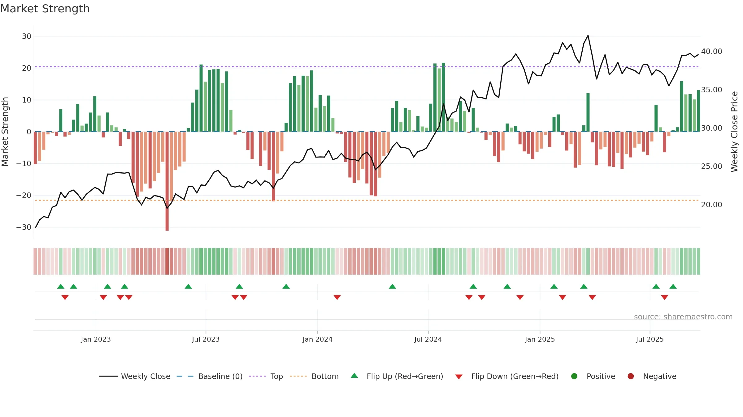 CNO weekly Market Strength chart, closing 2025-09-19.