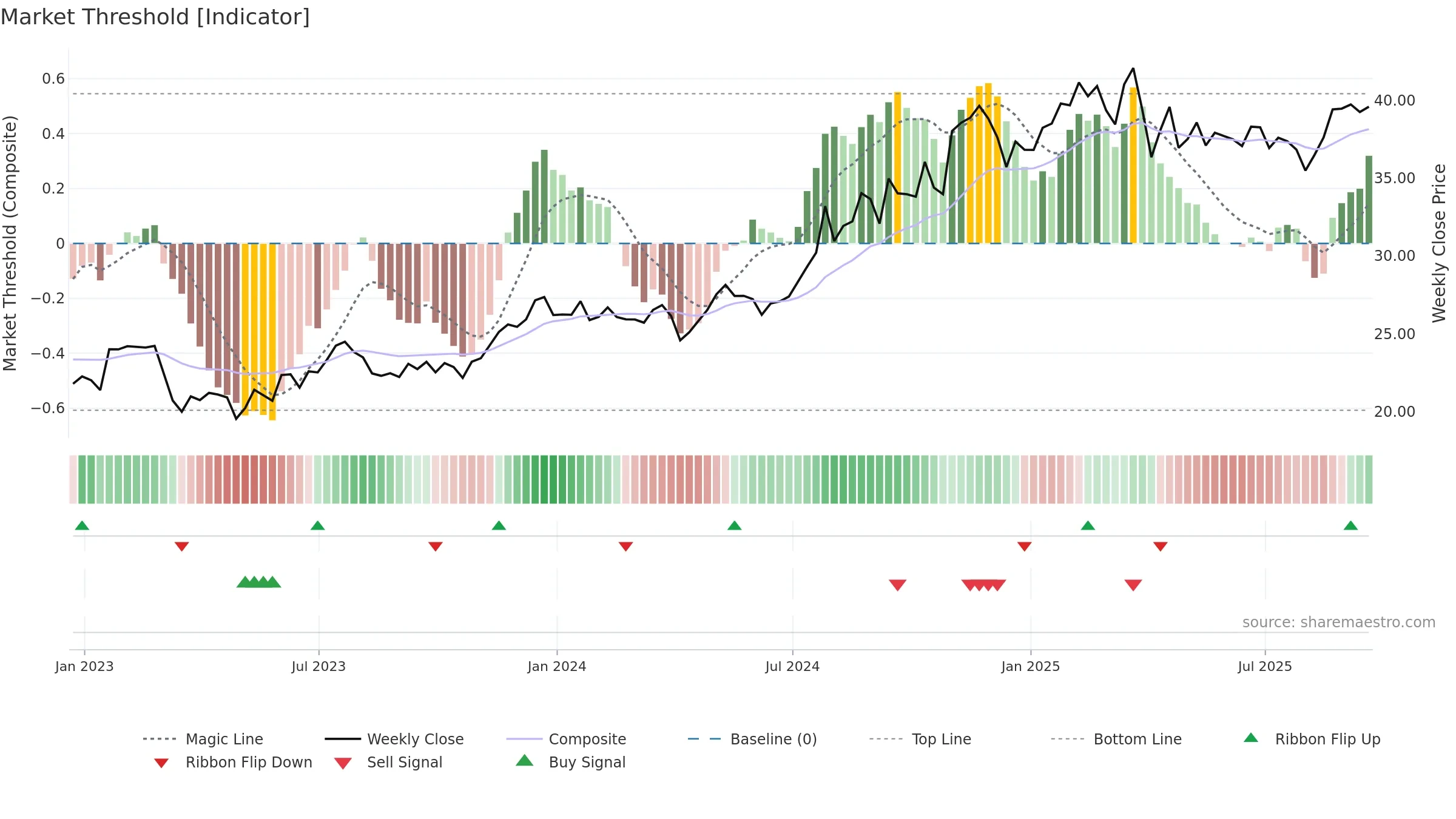 CNO weekly Market Threshold chart, closing 2025-09-19.