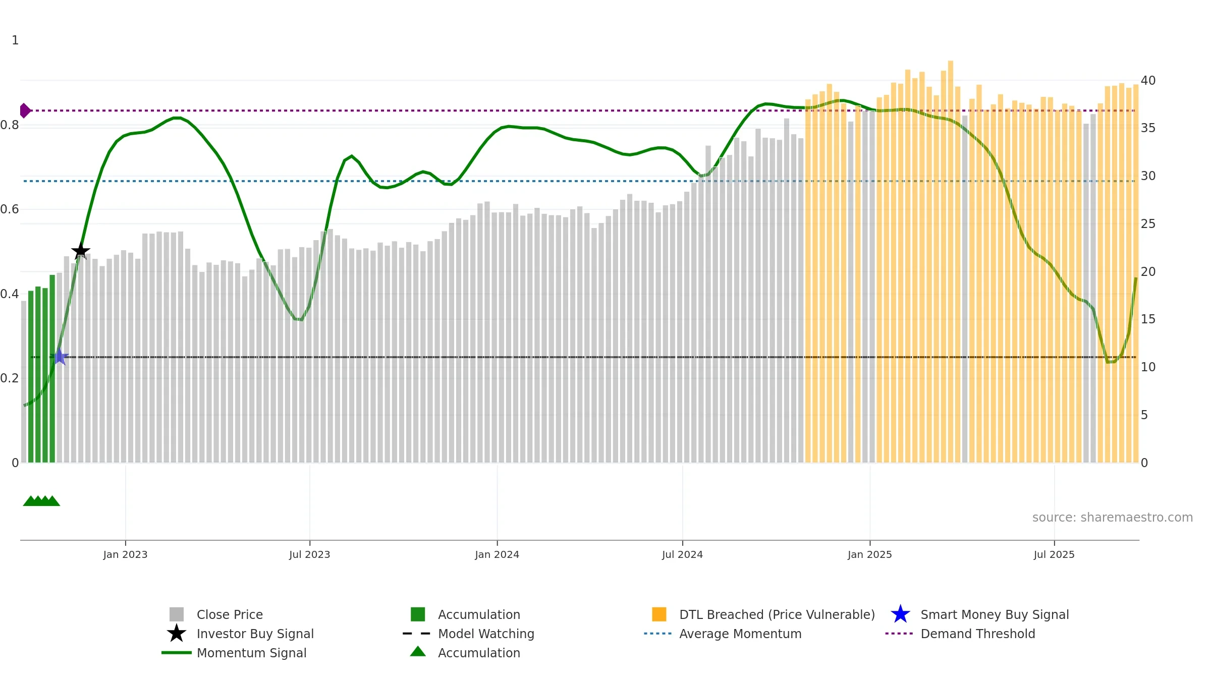 CNO weekly Smart Money chart, closing 2025-09-19.