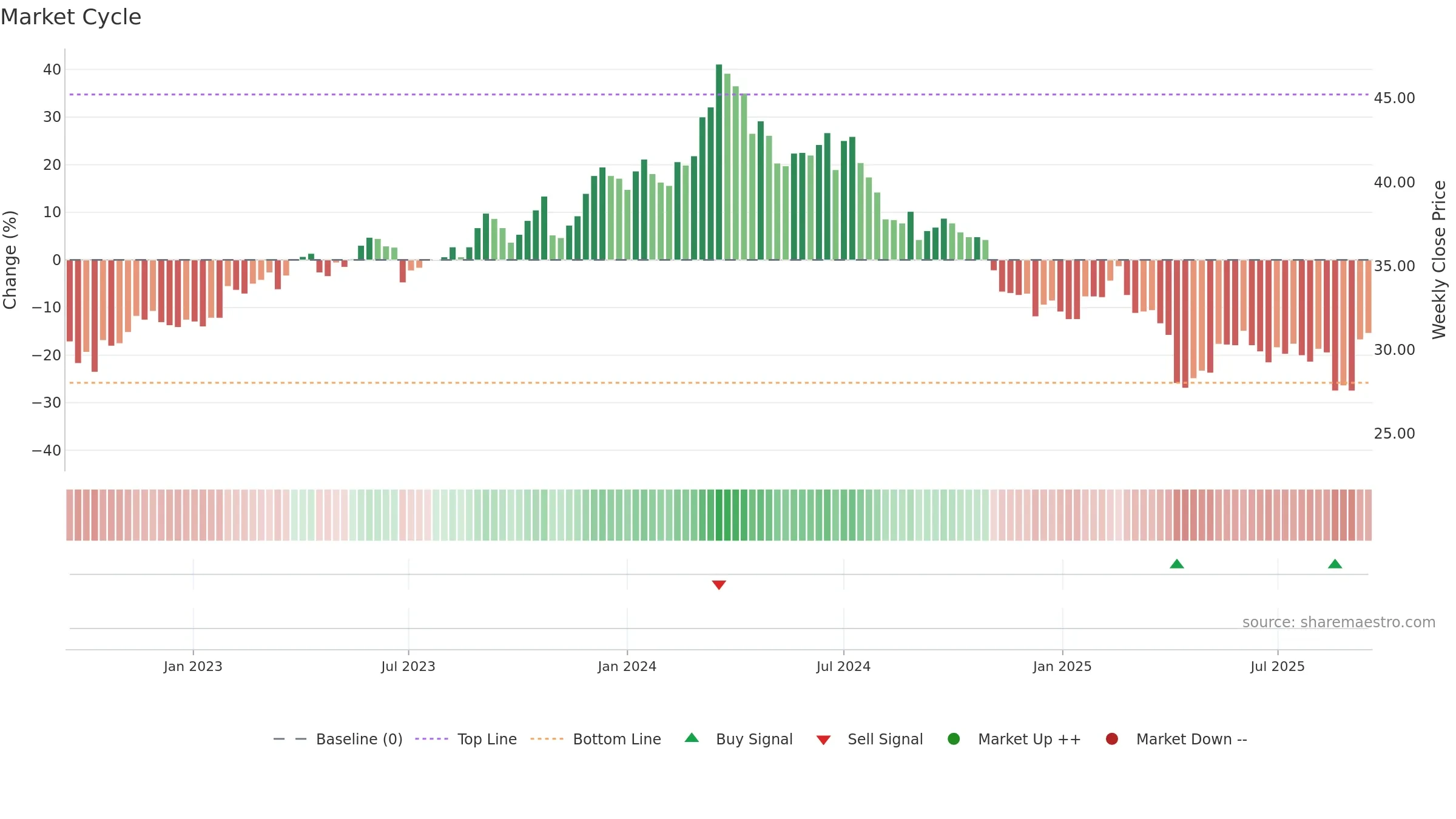 8150 weekly Market Cycle chart, closing 2025-09-15.