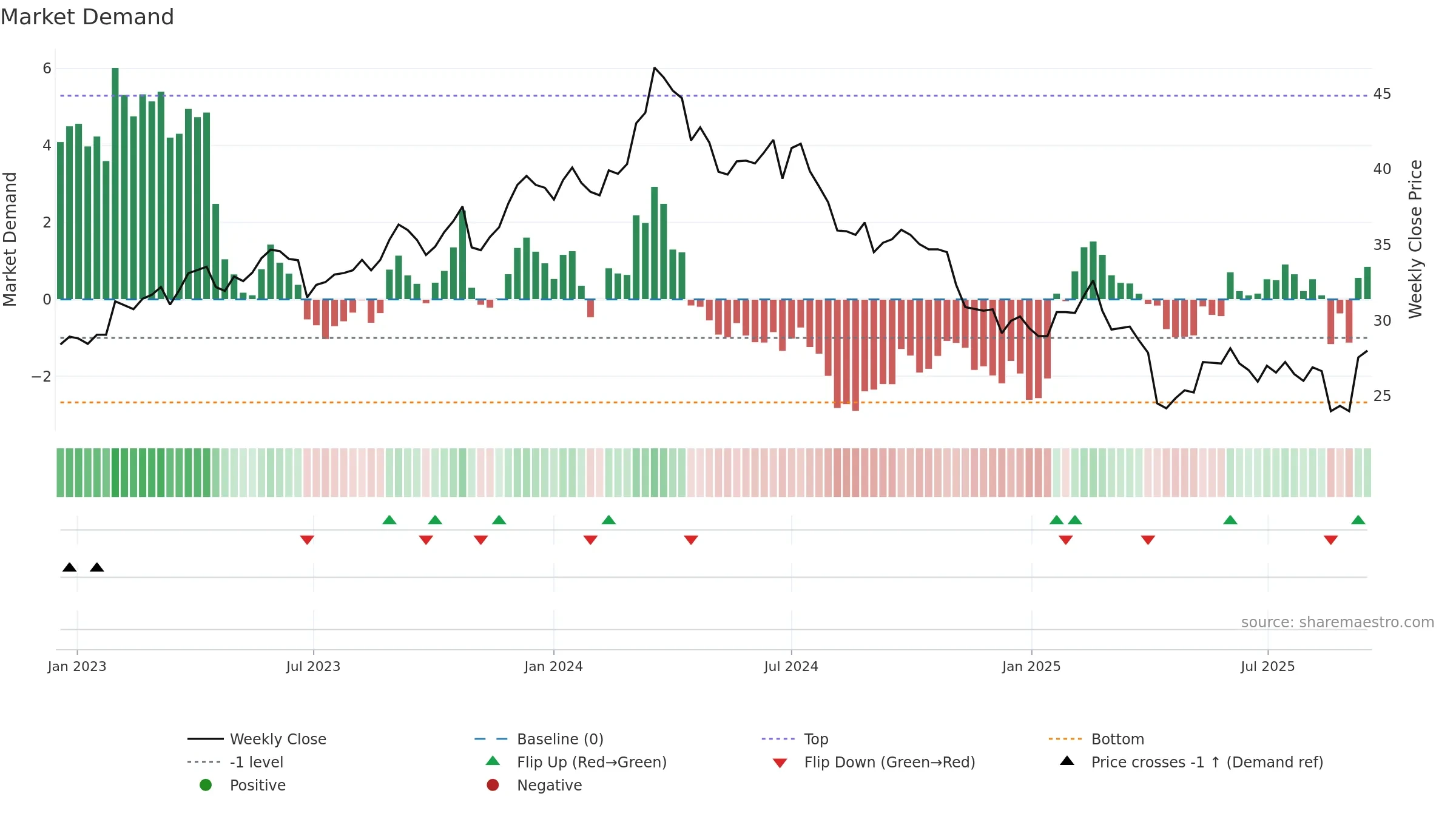 8150 weekly Market Demand chart, closing 2025-09-15.