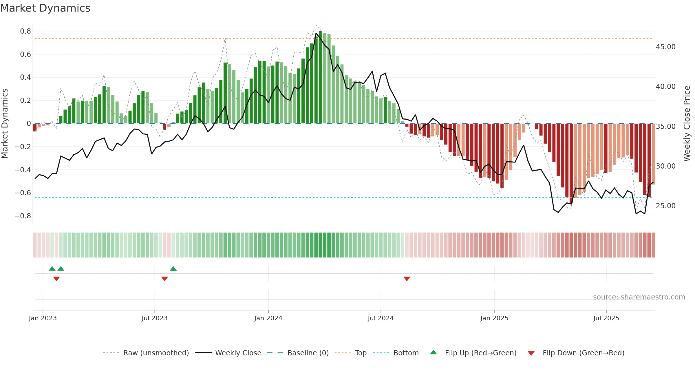 8150 weekly Market Dynamics chart, closing 2025-09-15.