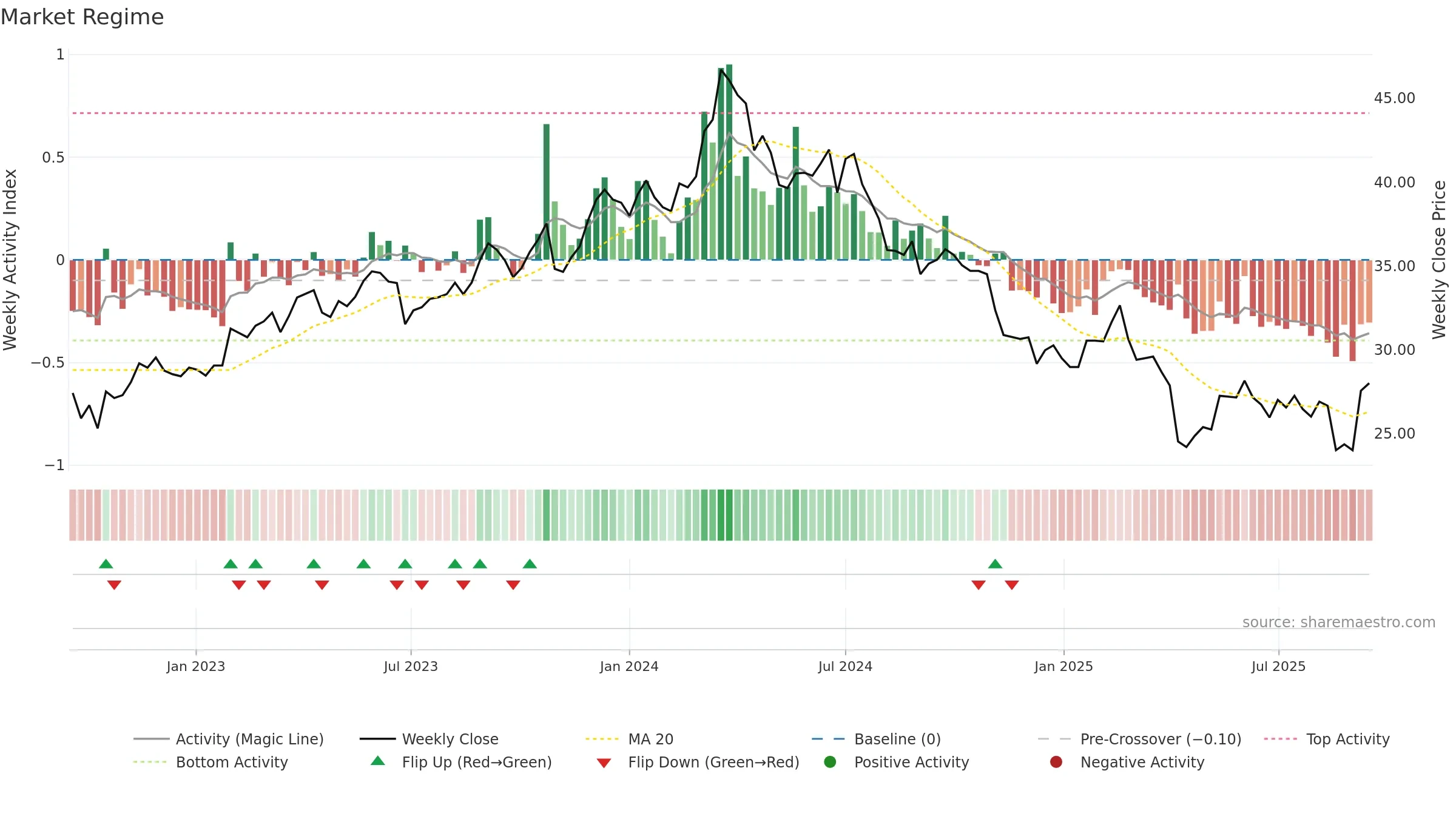 8150 weekly Market Snapshot chart, closing 2025-09-15.