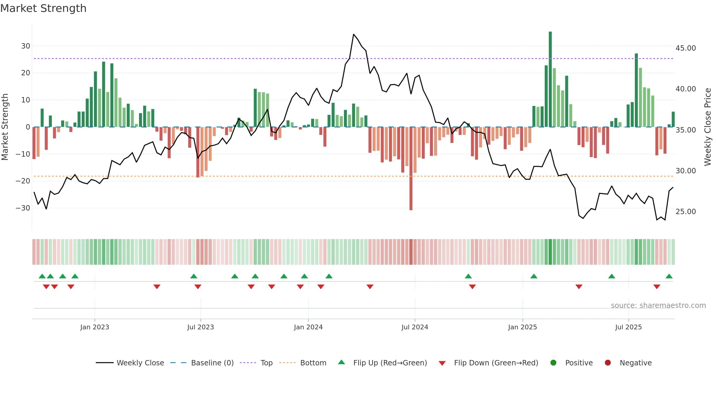 8150 weekly Market Strength chart, closing 2025-09-15.