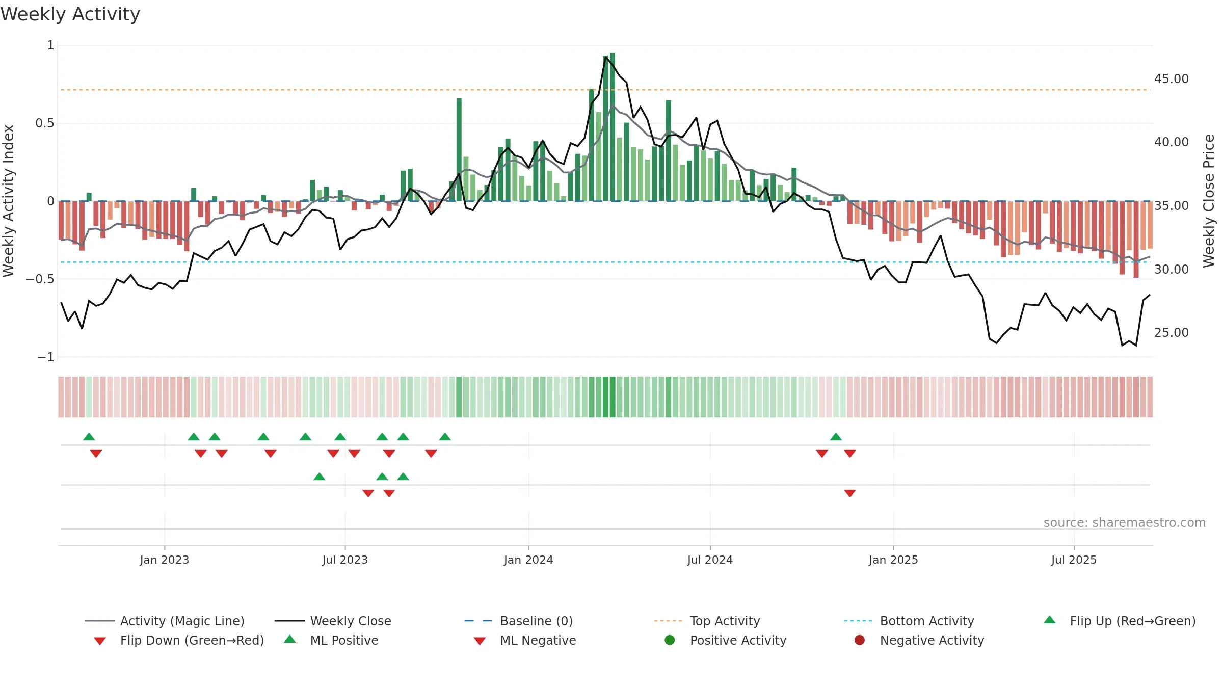 8150 weekly Activity chart, closing 2025-09-15.