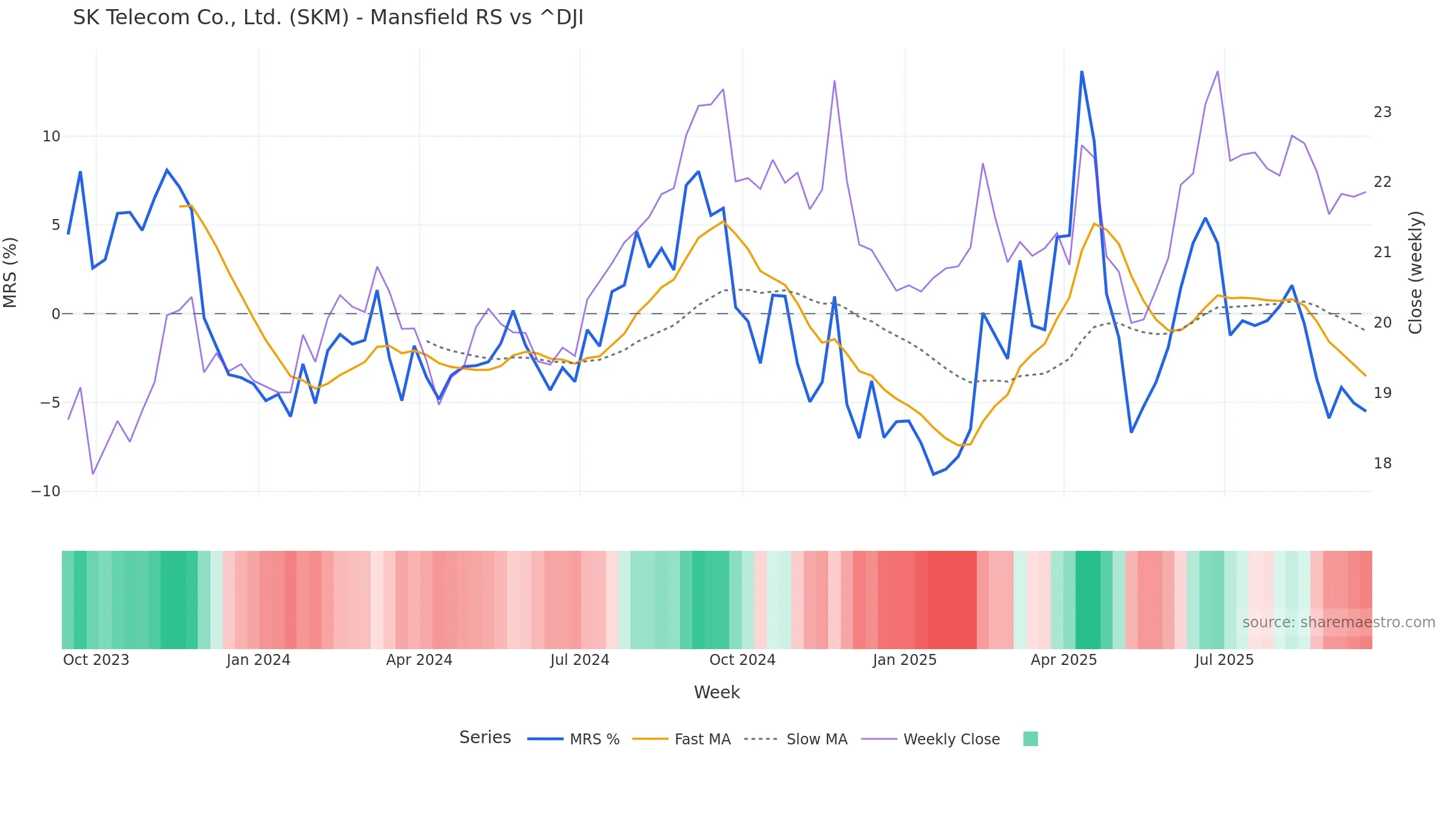 SKM Mansfield Relative Strength vs ^DJI SKM Mansfield Relative Strength vs ^DJI โ weekly