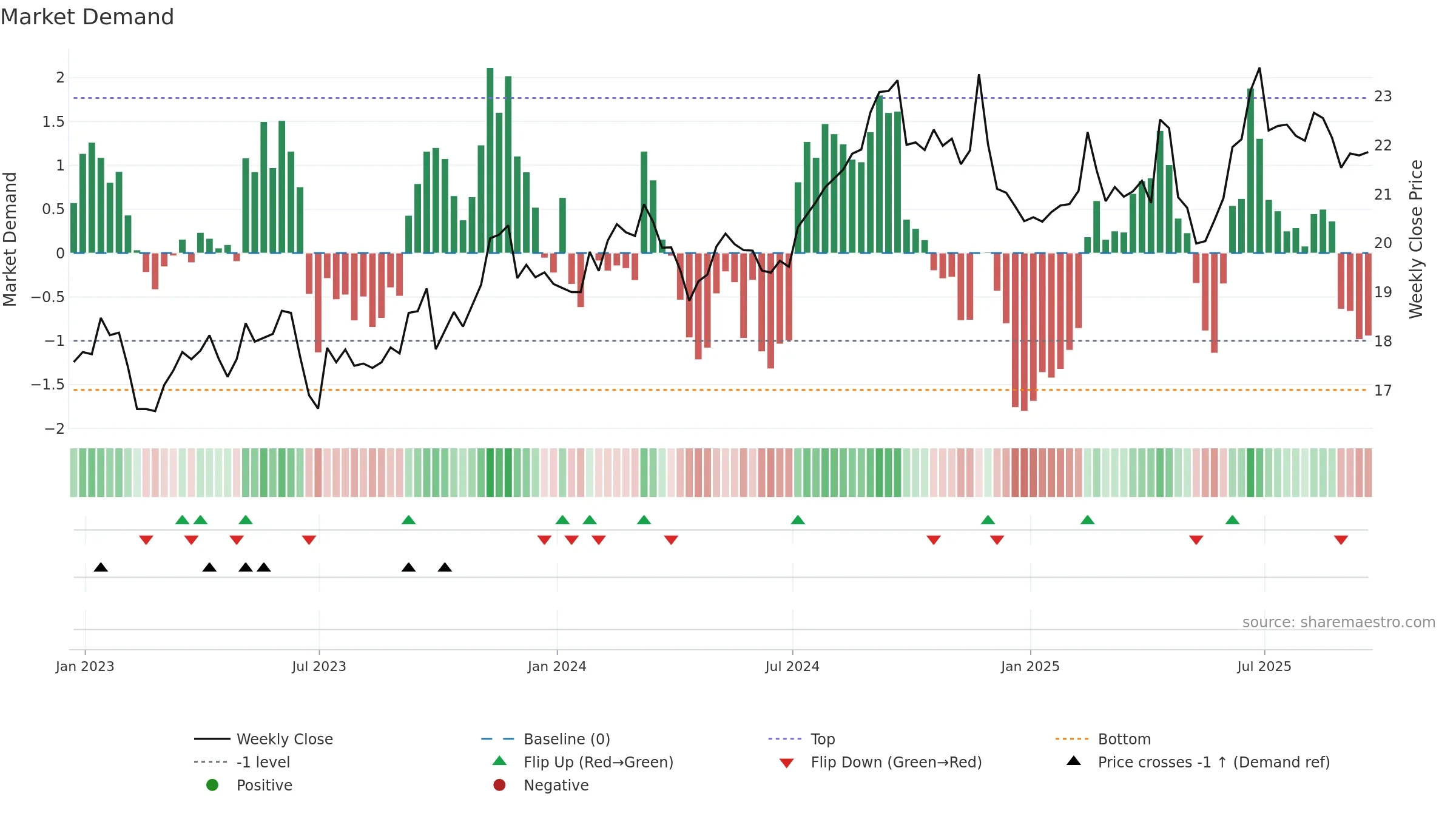 SKM weekly Market Demand chart, closing 2025-09-19.