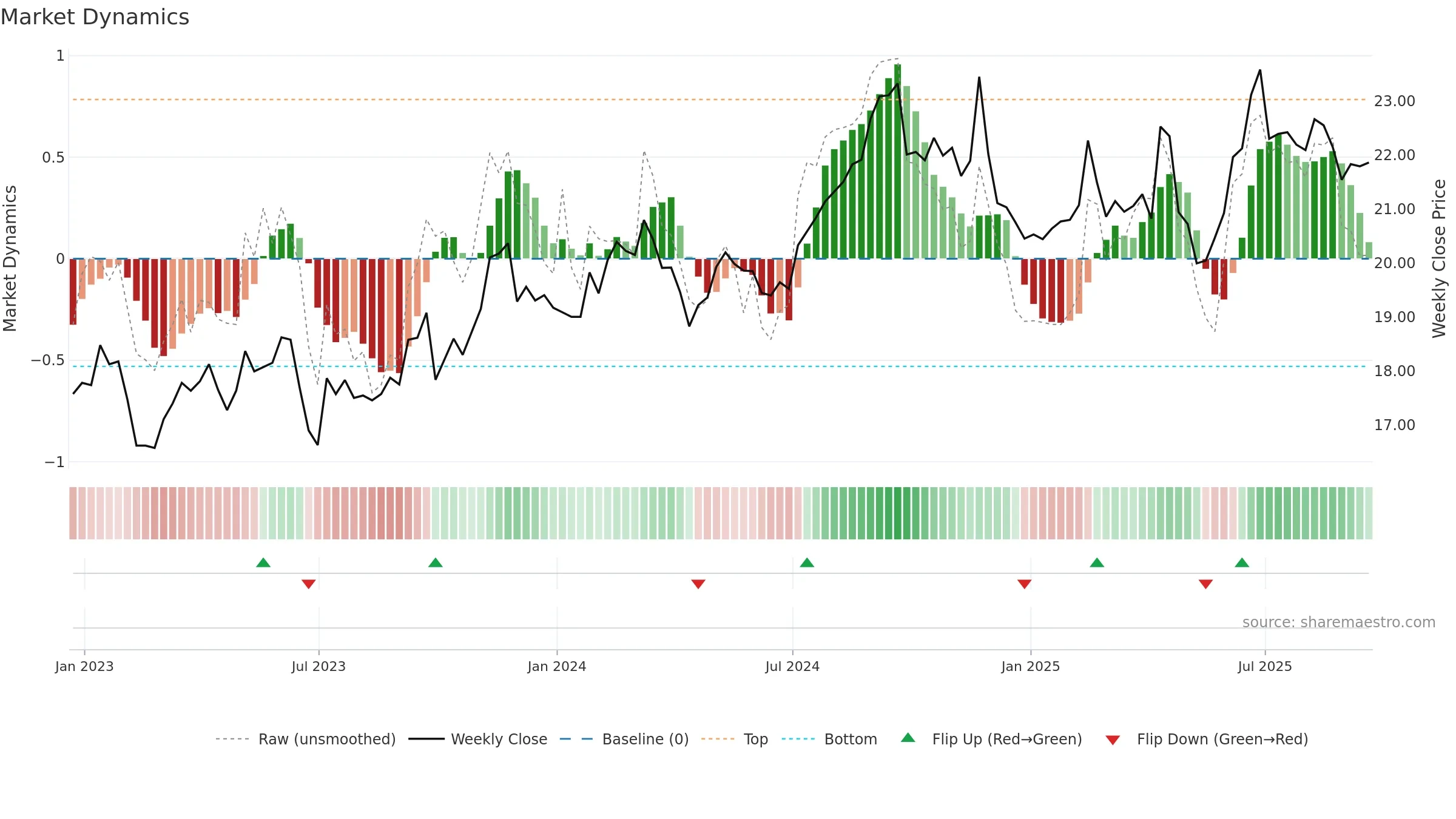 SKM weekly Market Dynamics chart, closing 2025-09-19.