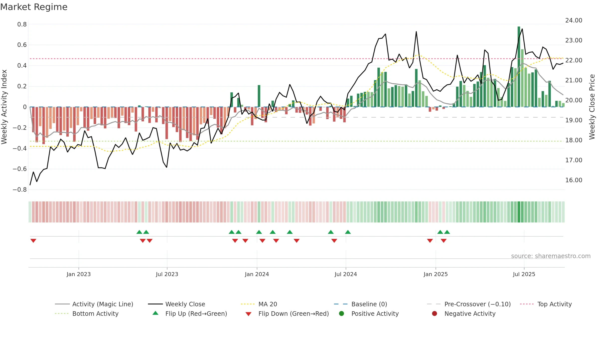 SKM weekly Market Snapshot chart, closing 2025-09-19.