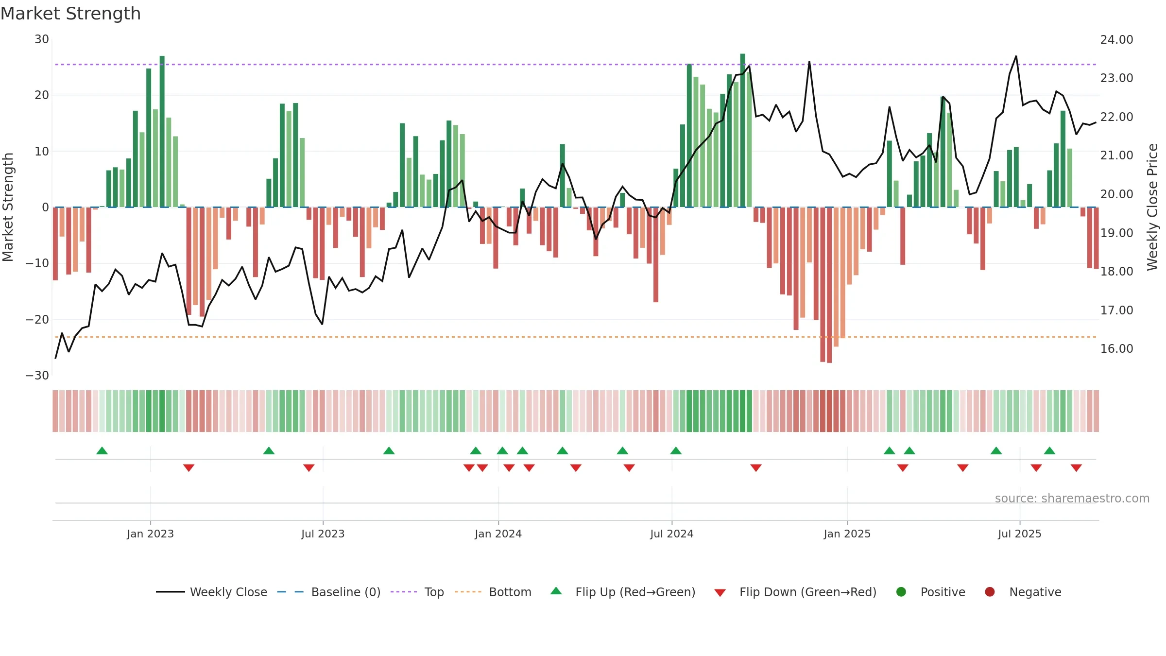 SKM weekly Market Strength chart, closing 2025-09-19.