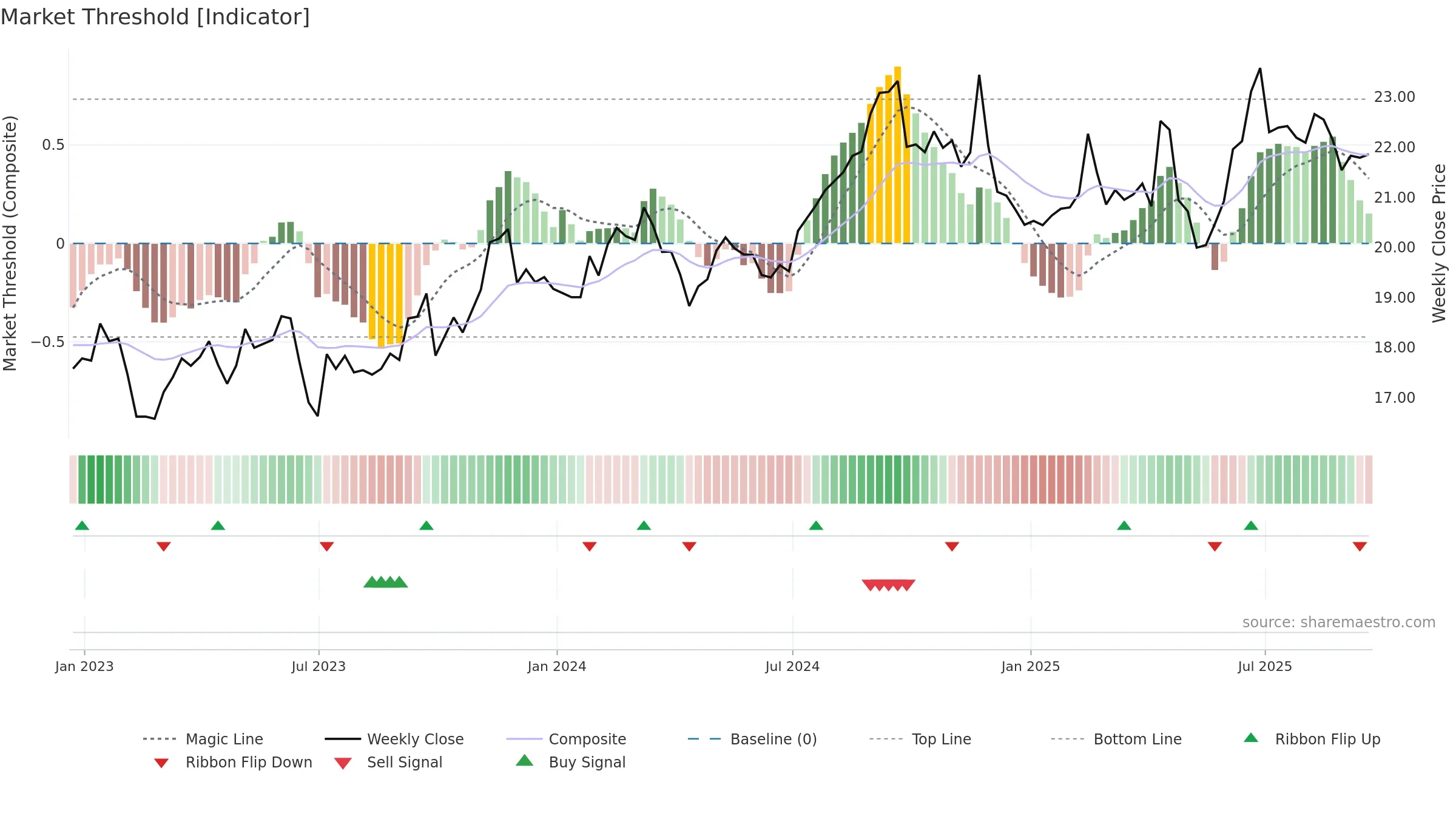 SKM weekly Market Threshold chart, closing 2025-09-19.