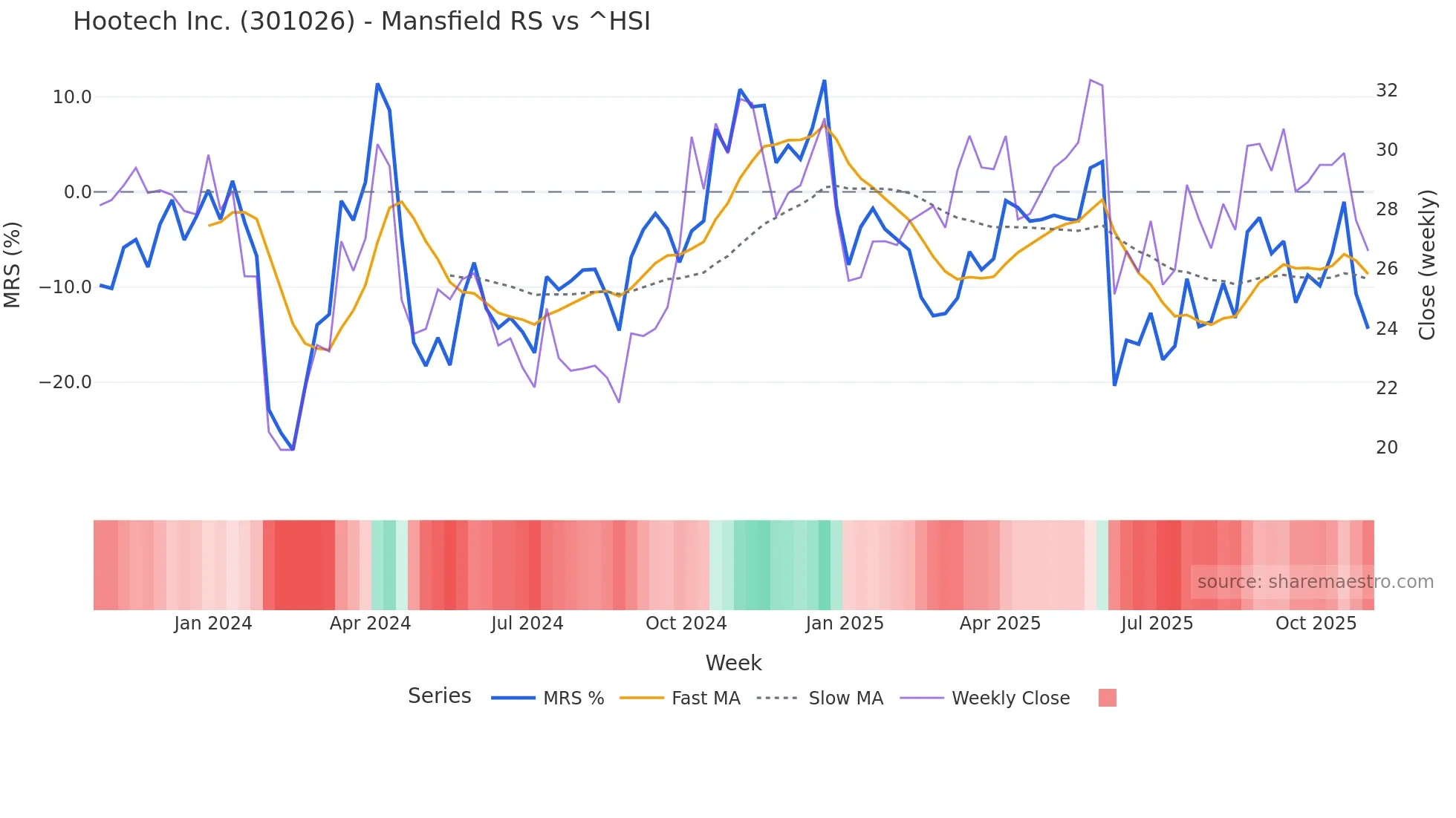301026 Mansfield Relative Strength chart
