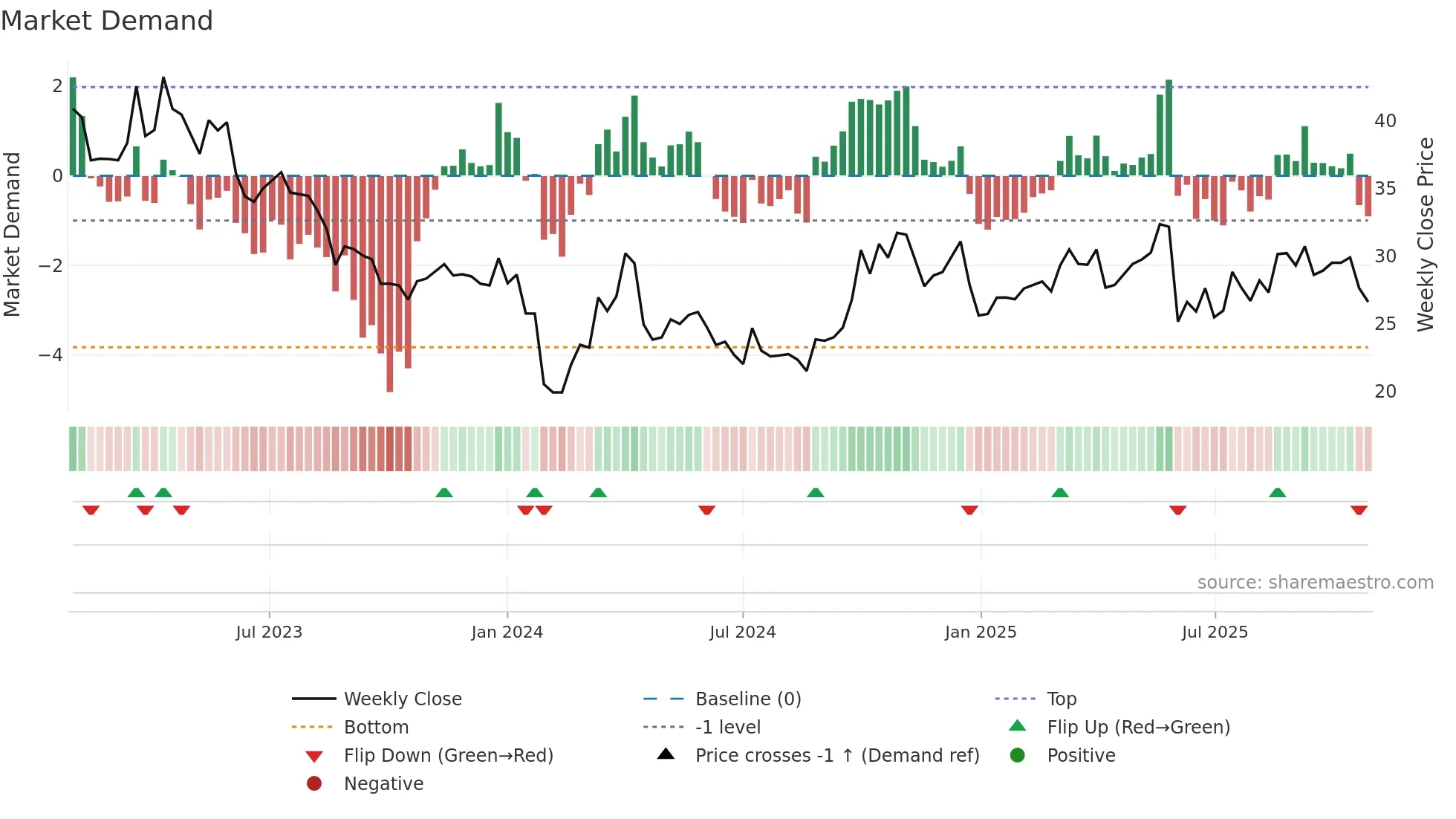 301026 weekly Market Demand chart