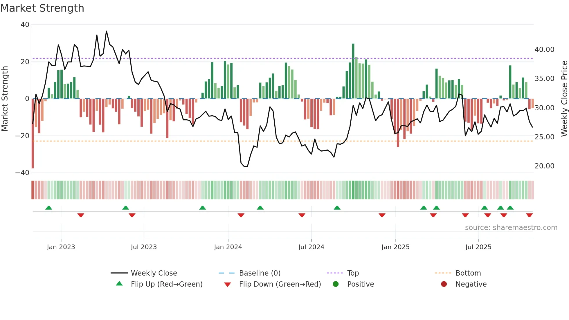 301026 weekly Market Strength chart