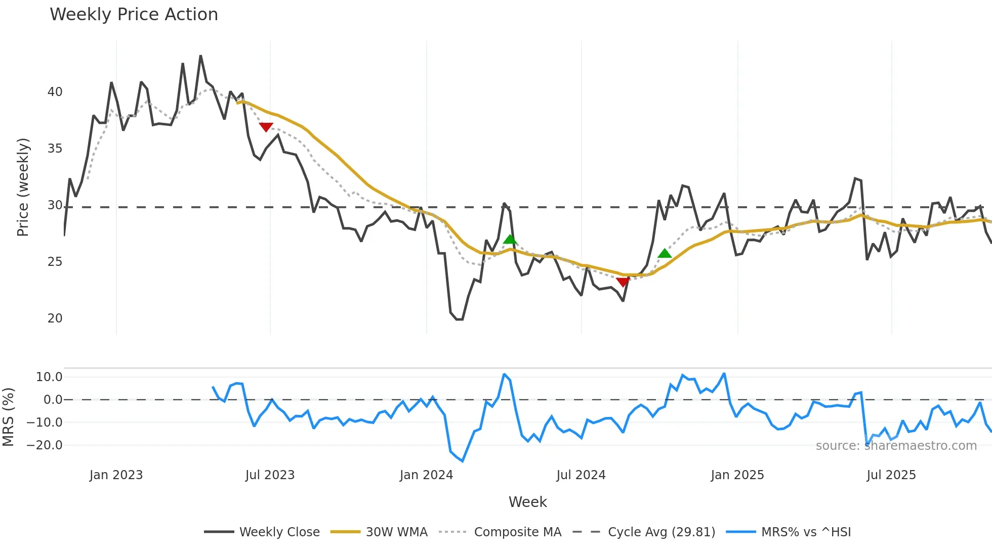 301026 weekly Price Action chart, closing 2025-10-27