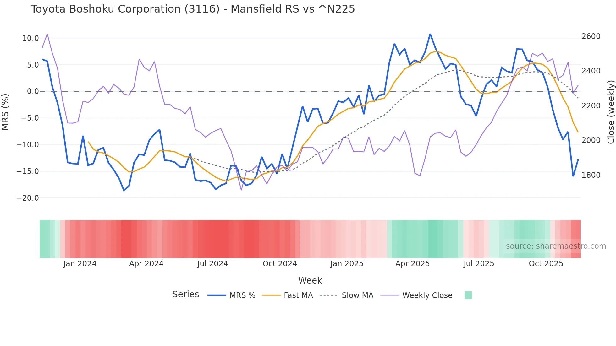 3116 Mansfield Relative Strength chart