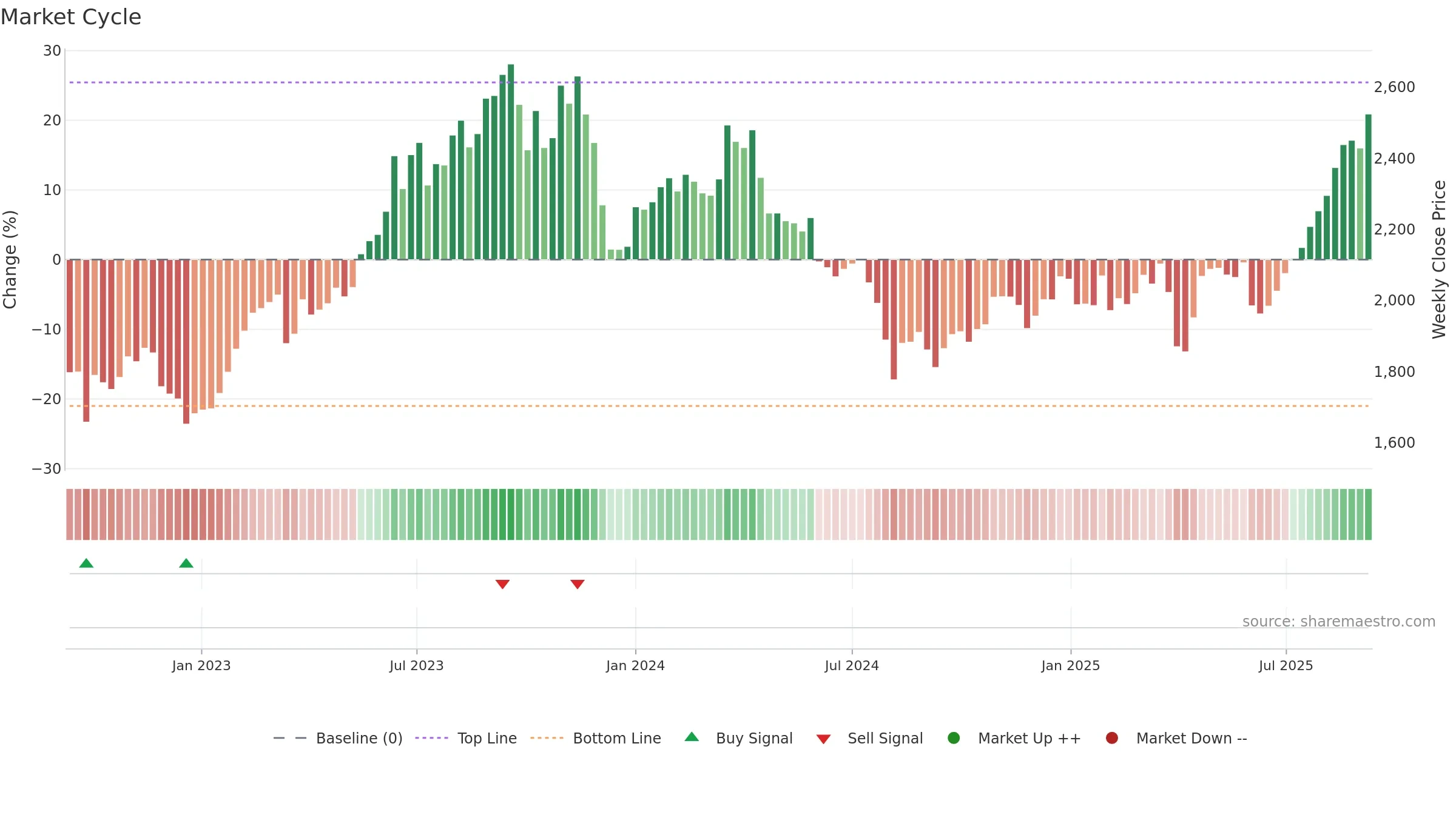 3116 weekly Market Cycle chart, closing 2025-09-08.