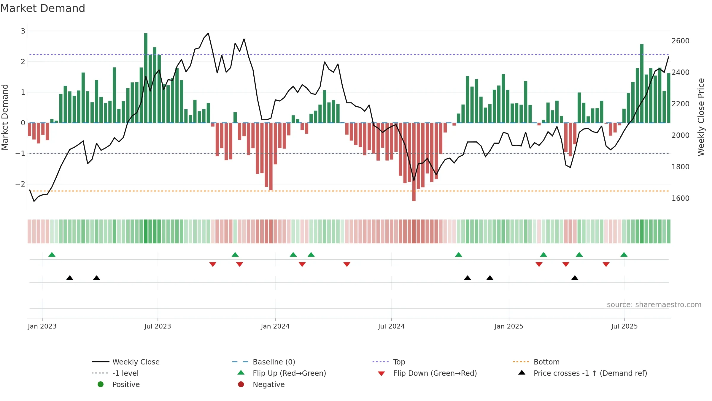3116 weekly Market Demand chart, closing 2025-09-08.