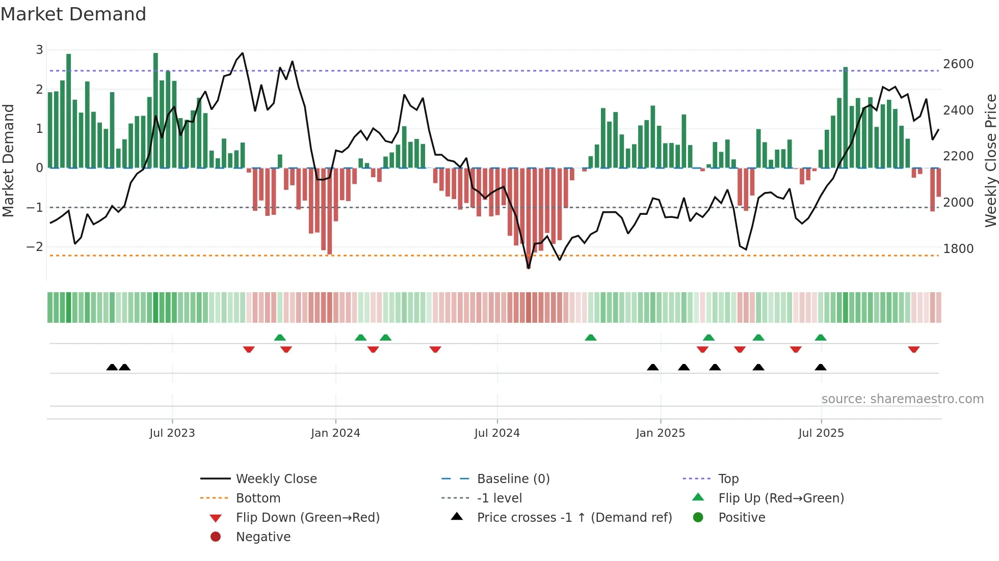 3116 weekly Market Demand chart
