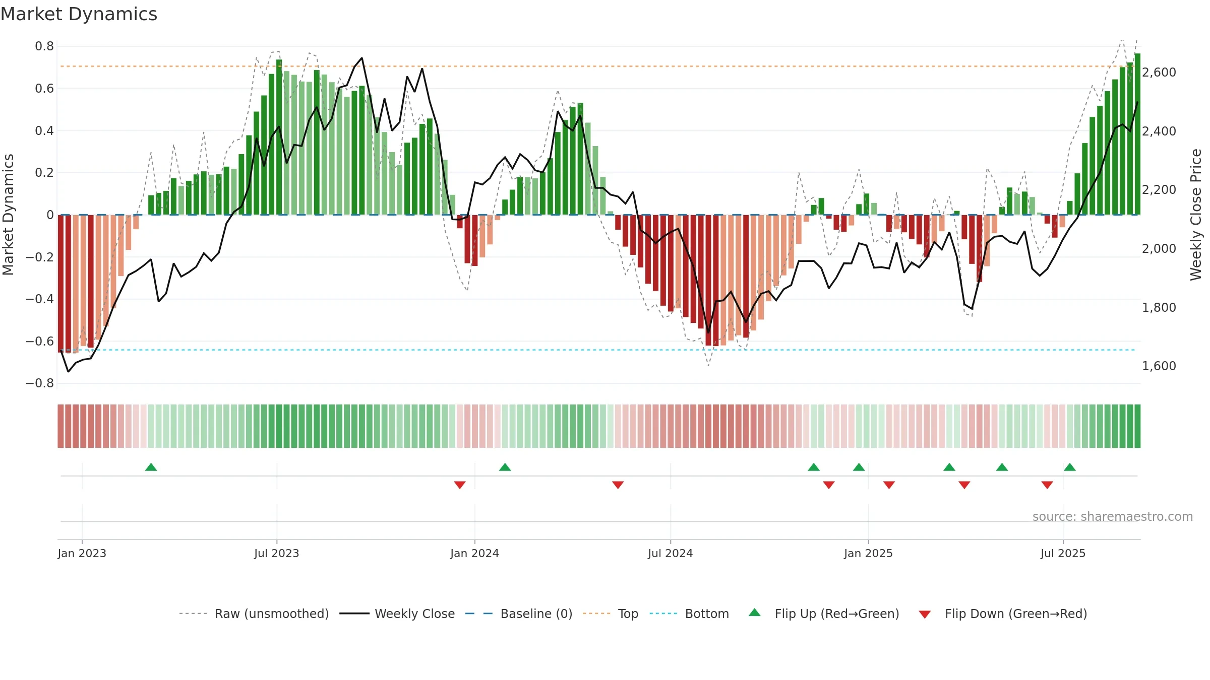 3116 weekly Market Dynamics chart, closing 2025-09-08.