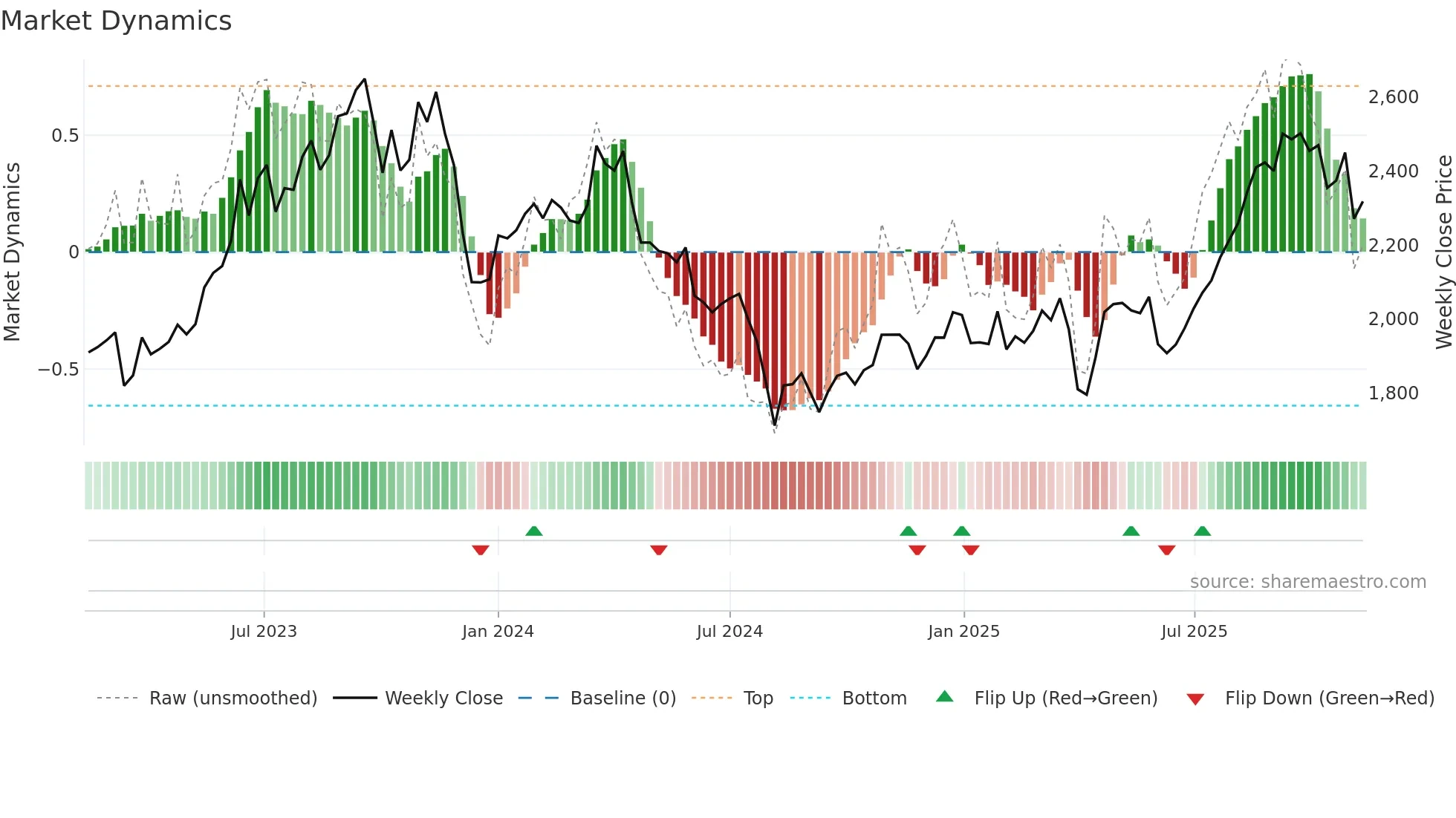 3116 weekly Market Dynamics chart