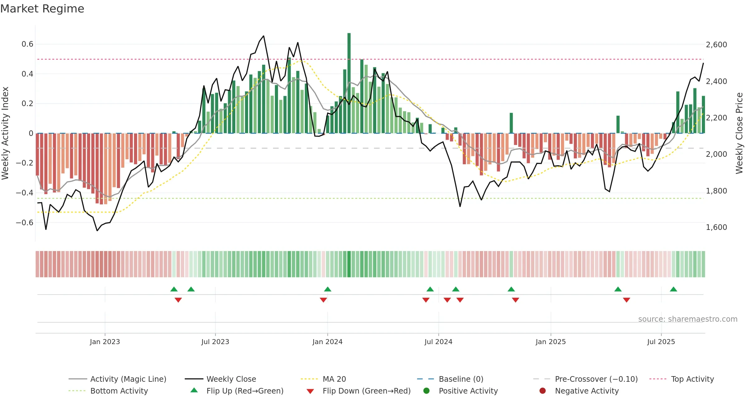 3116 weekly Market Snapshot chart, closing 2025-09-08.