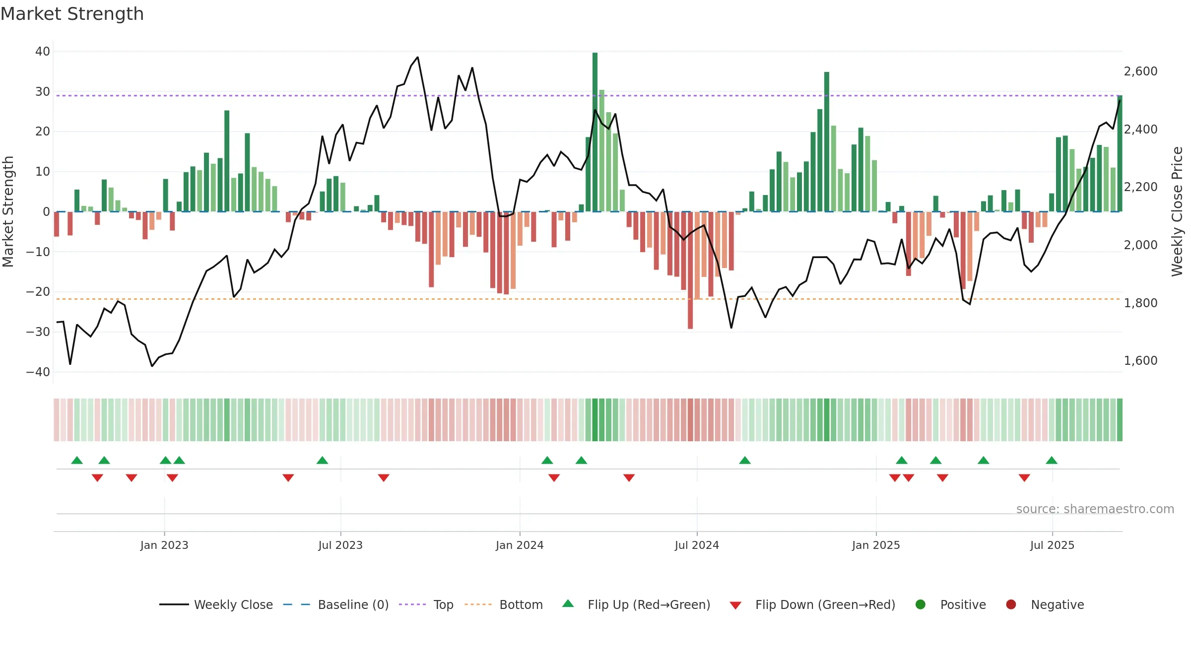 3116 weekly Market Strength chart, closing 2025-09-08.