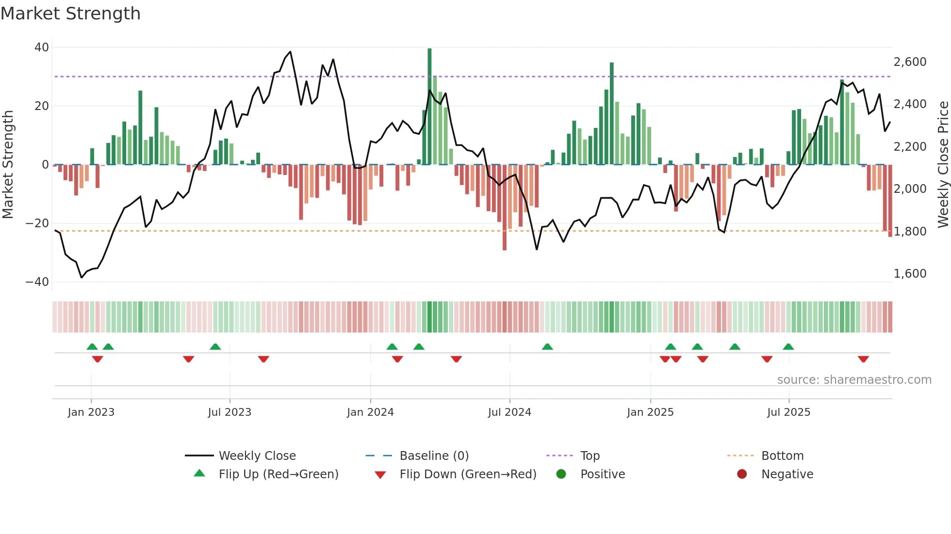 3116 weekly Market Strength chart