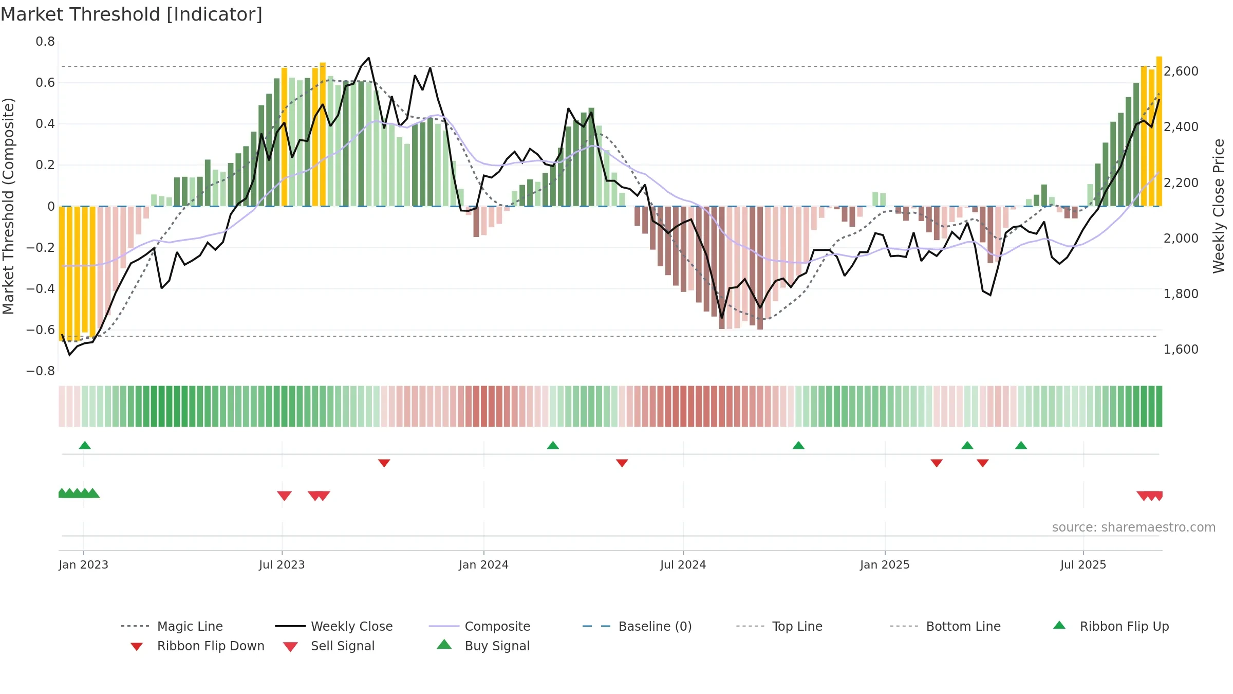 3116 weekly Market Threshold chart, closing 2025-09-08.