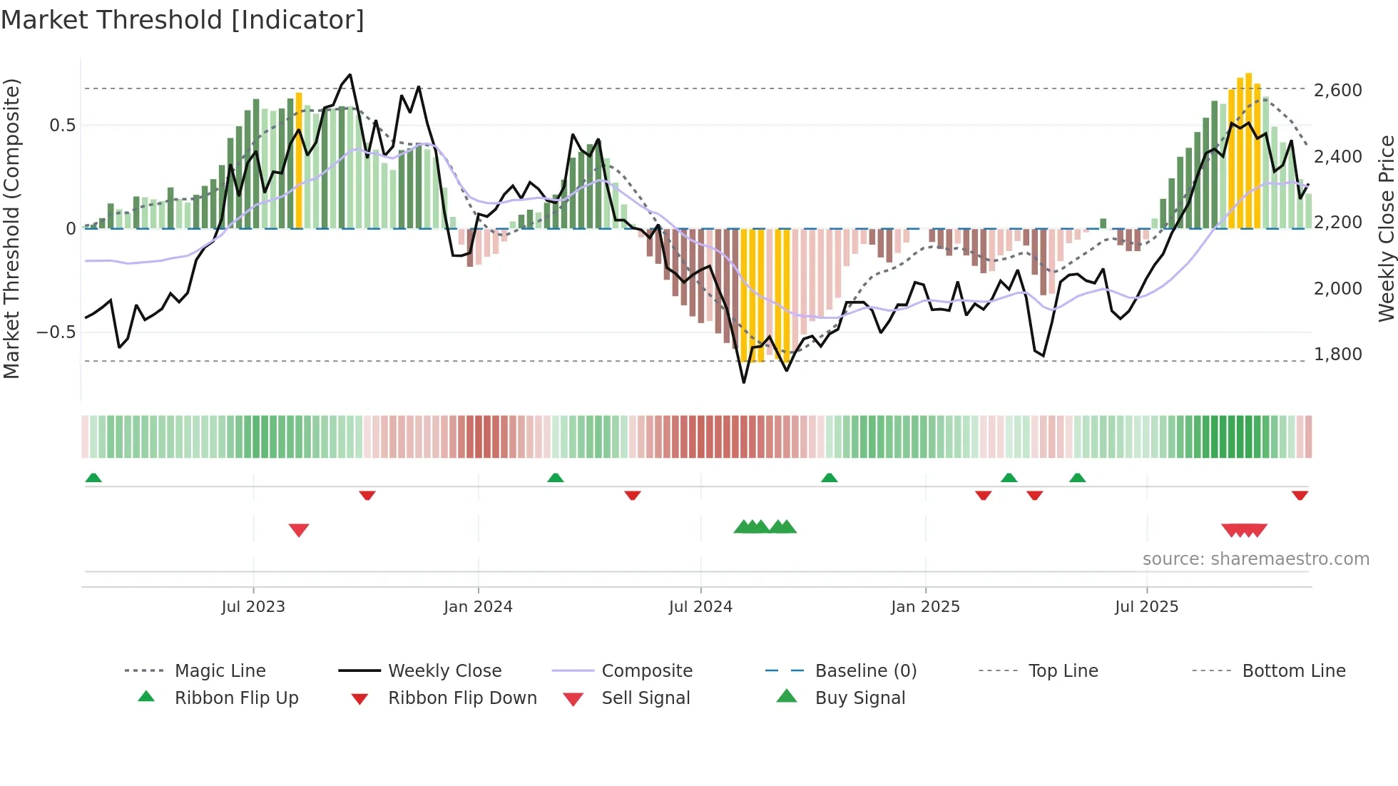 3116 weekly Market Threshold chart