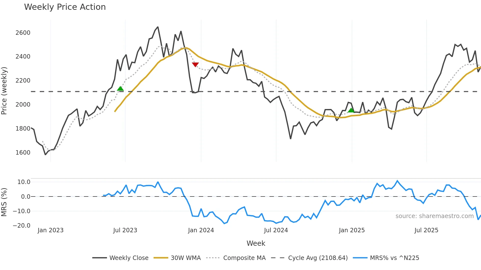 3116 weekly Price Action chart, closing 2025-11-10