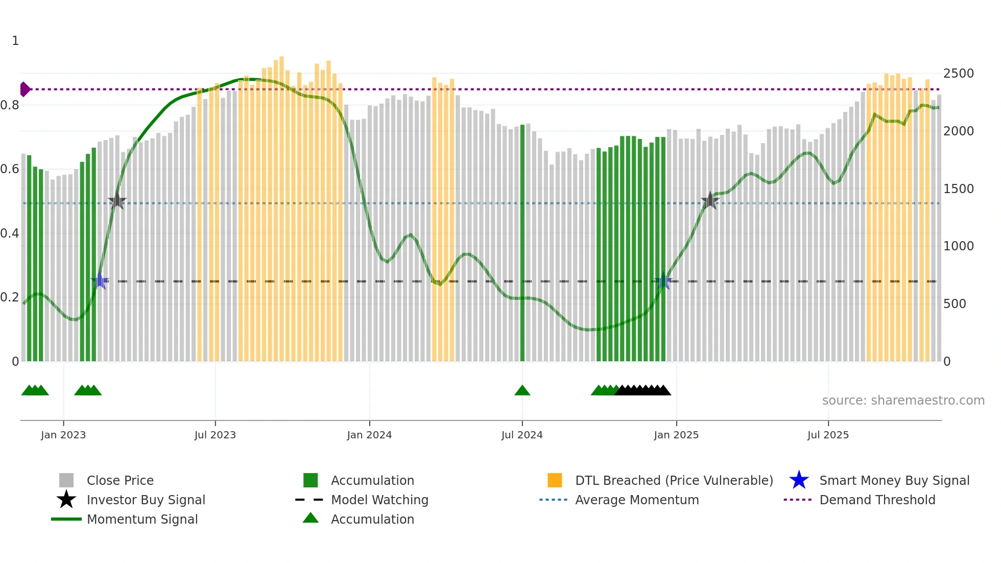 3116 weekly Smart Money chart